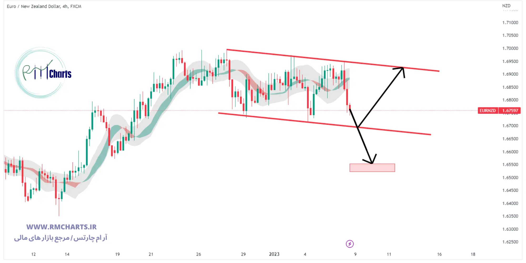 تحلیل تکنیکال جفت ارز EUR NZD