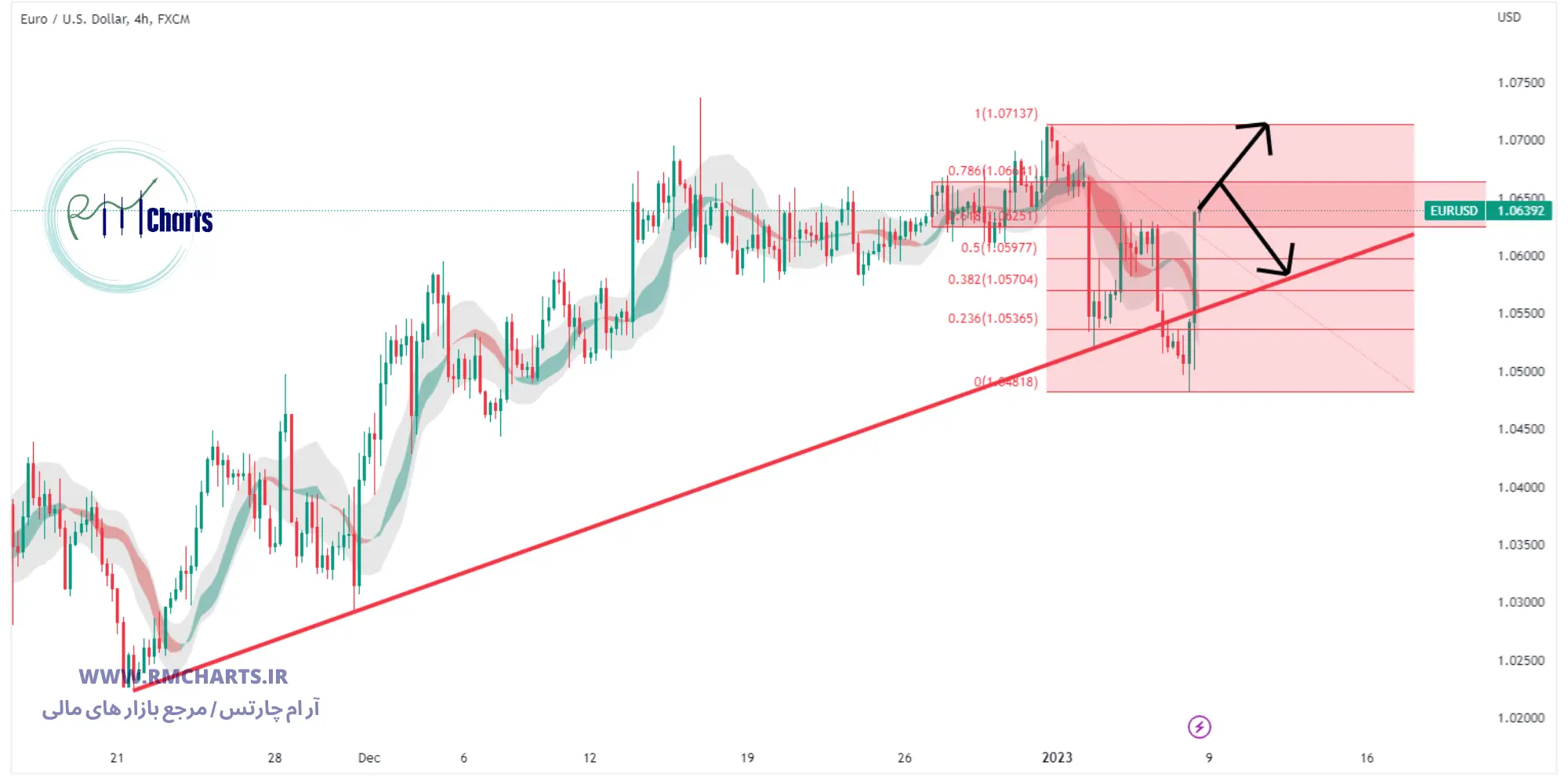 تحلیل تکنیکال جفت ارز EUR USD