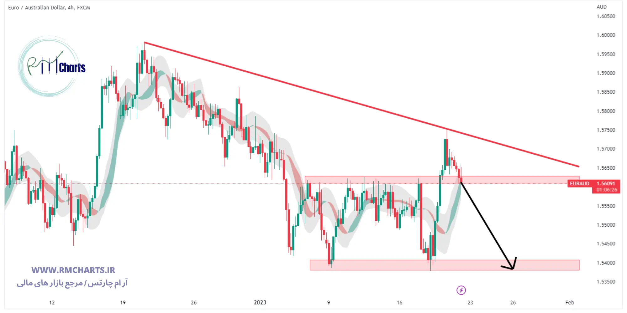 تحلیل تکنیکال جفت ارز EURAUD
