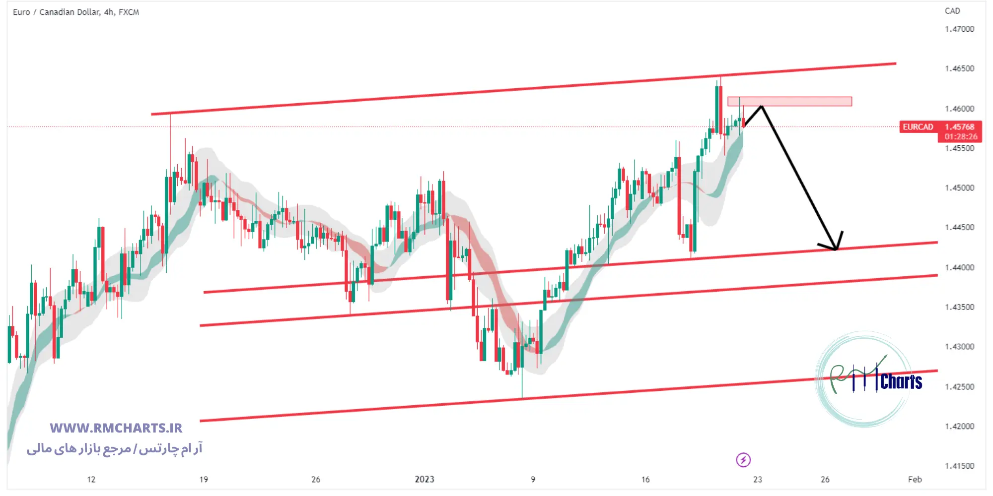 تحلیل تکنیکال جفت ارز EURCAD
