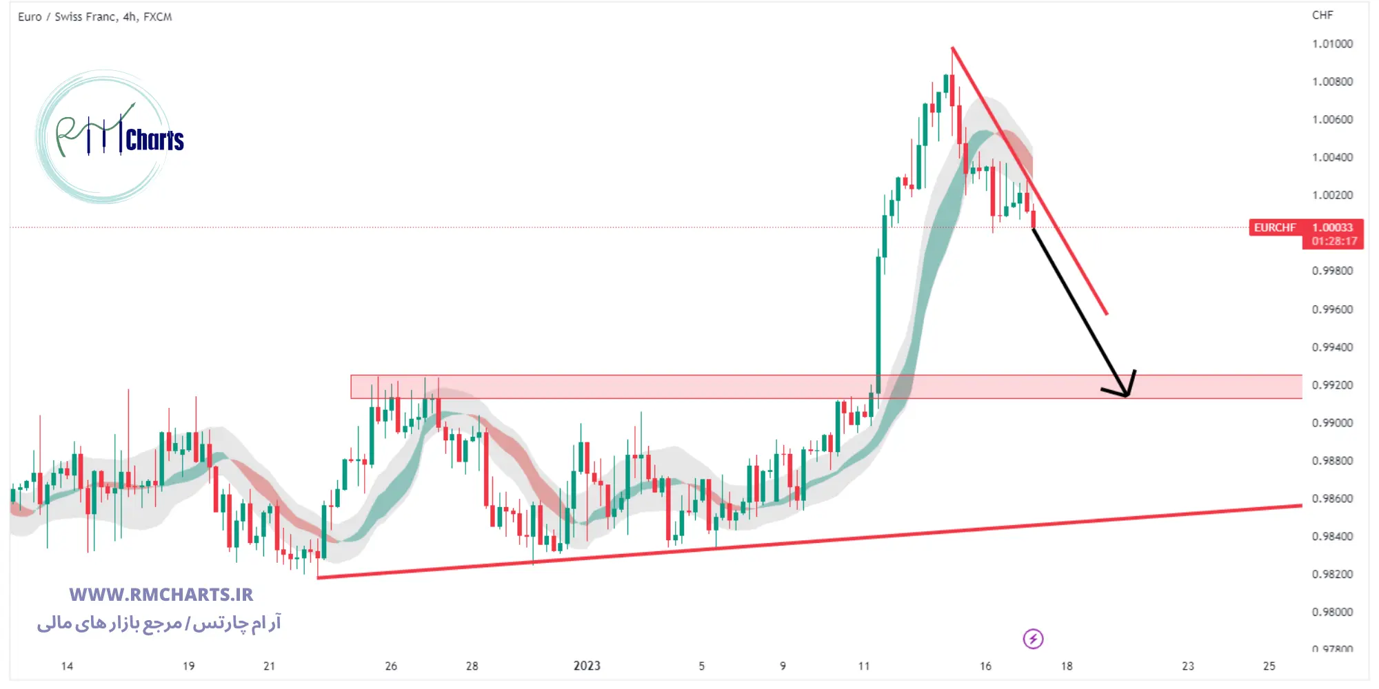 تحلیل تکنیکال جفت ارز EURCHF