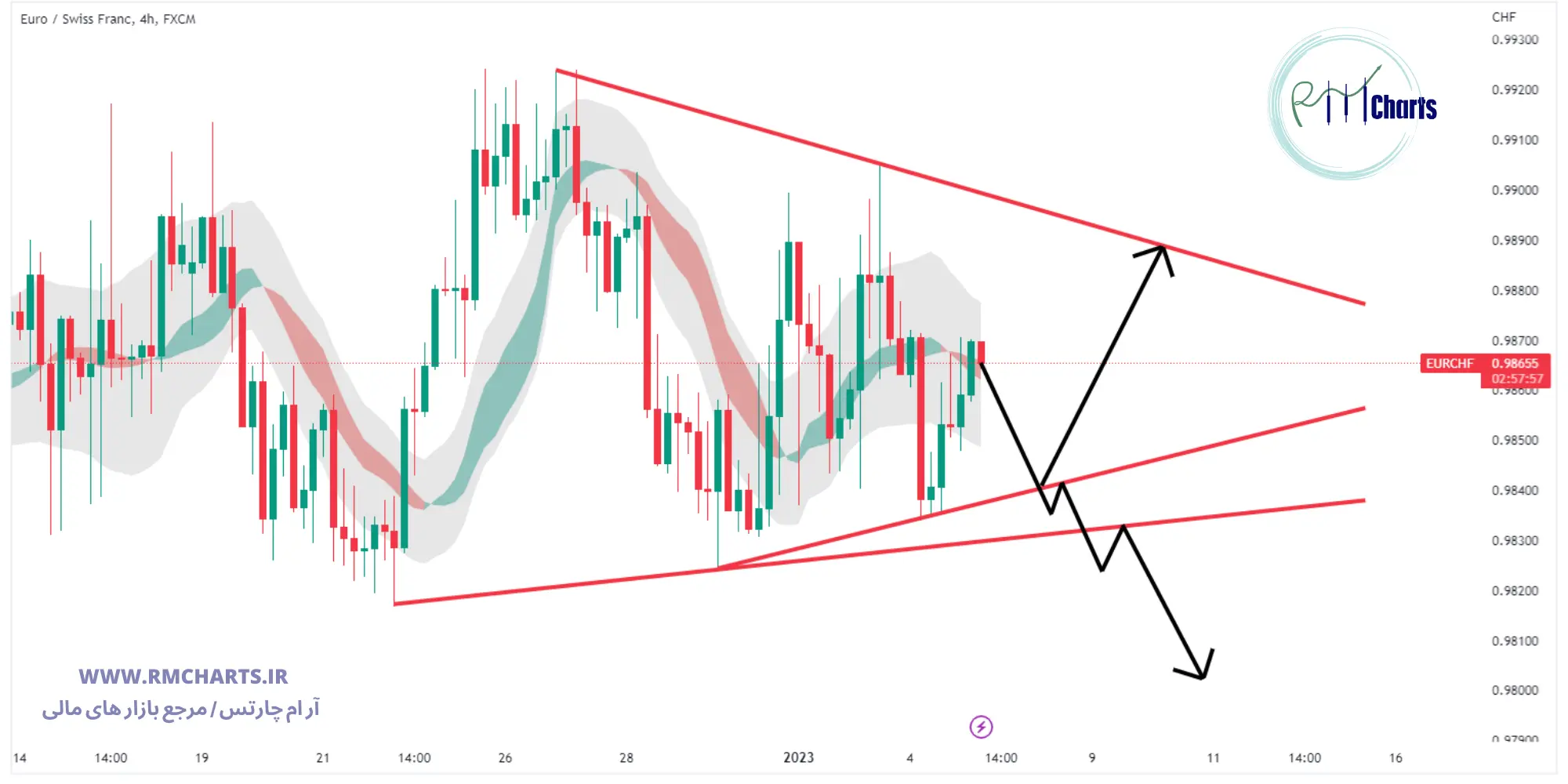 تحلیل تکنیکال جفت ارز EURCHF