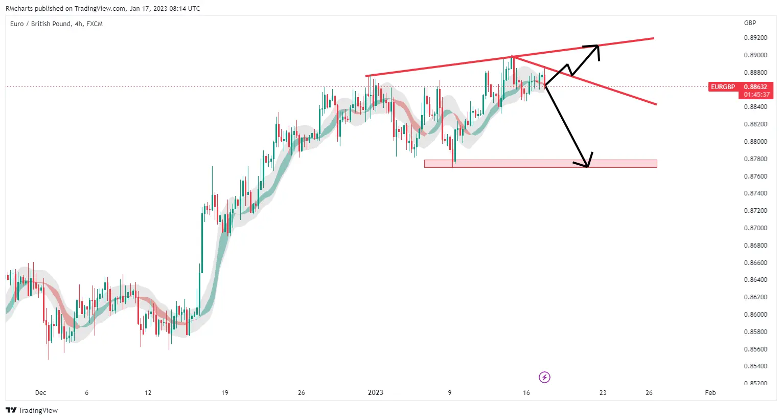 تحلیل تکنیکال جفت ارز EURGBP