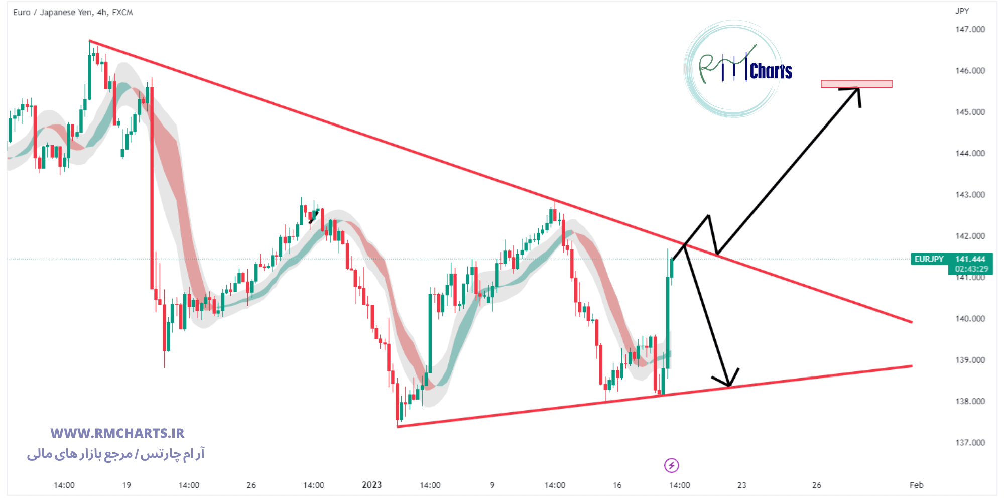 تحلیل تکنیکال جفت ارز EURJPY