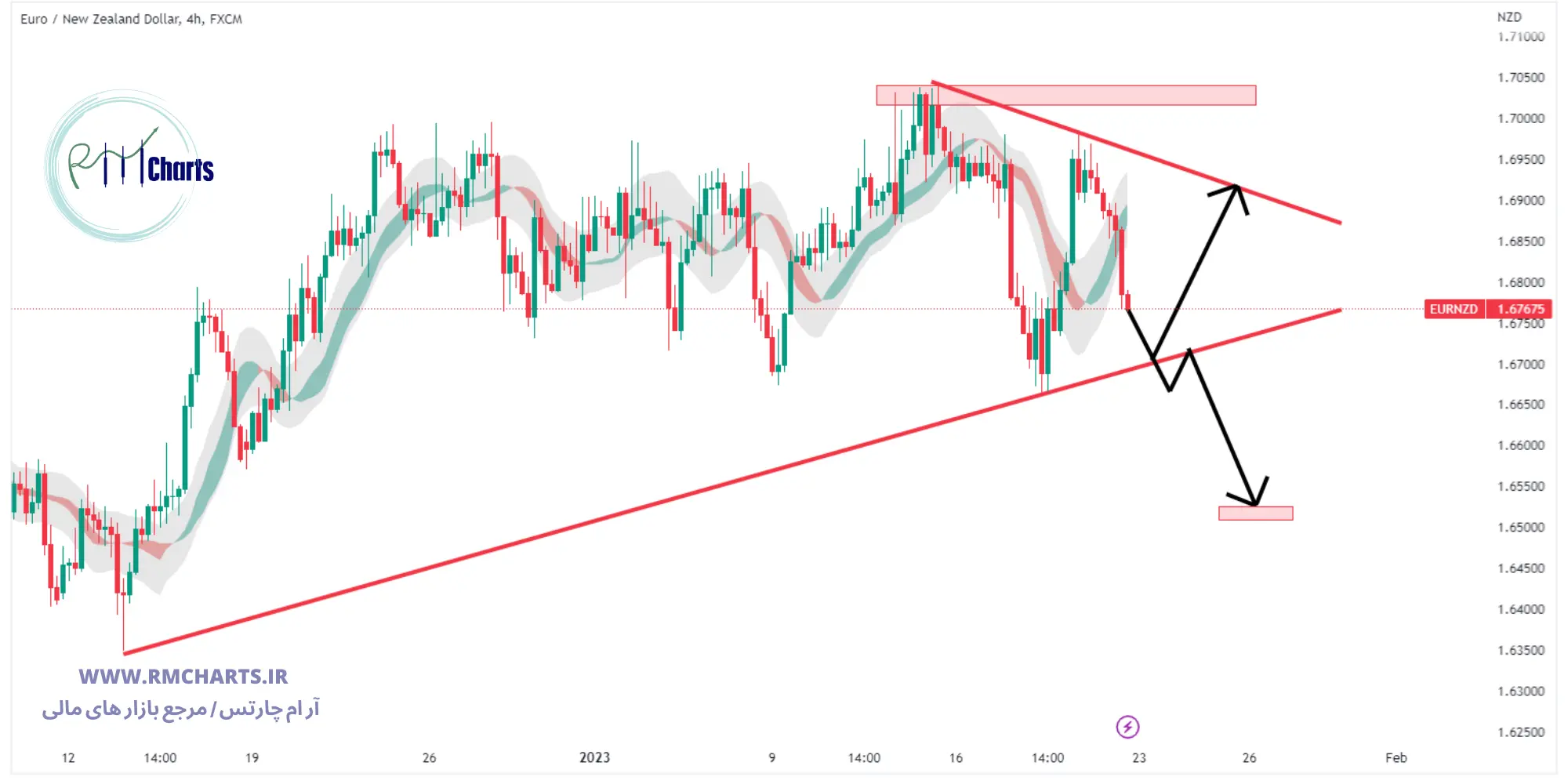 تحلیل تکنیکال جفت ارز EURNZD