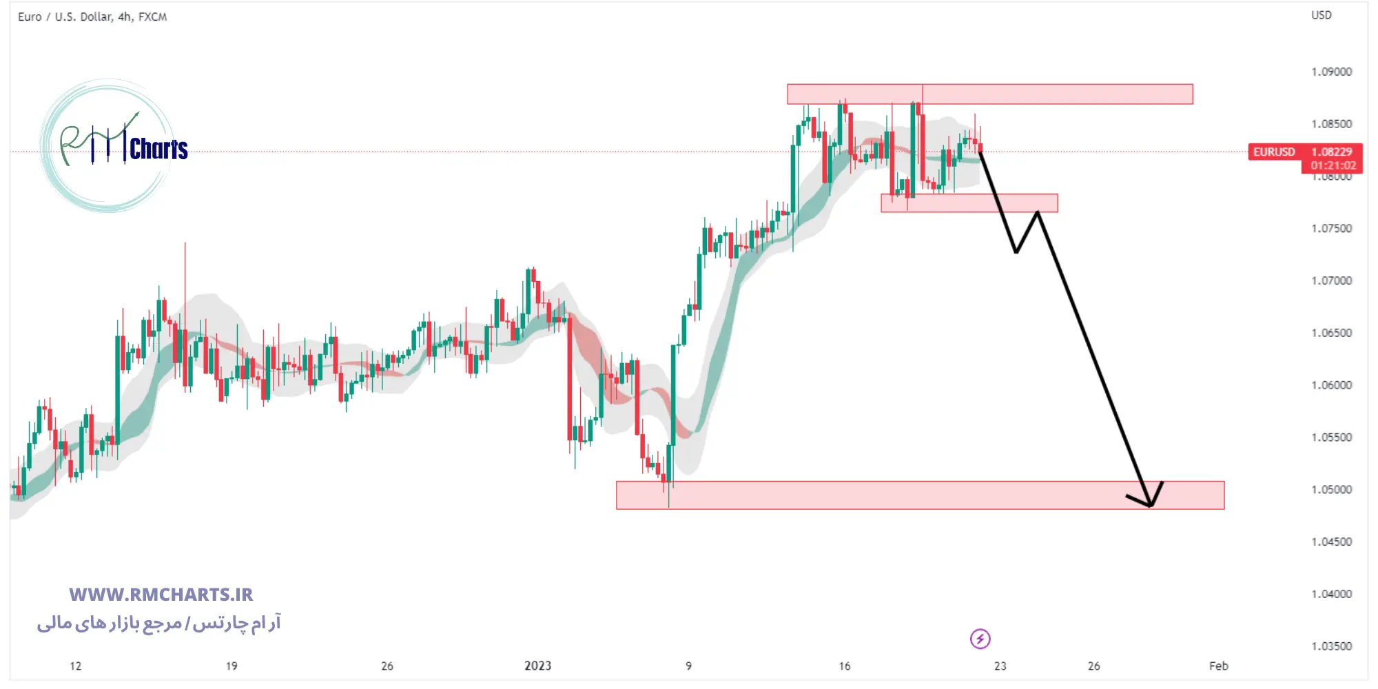 تحلیل تکنیکال جفت ارز EURUSD