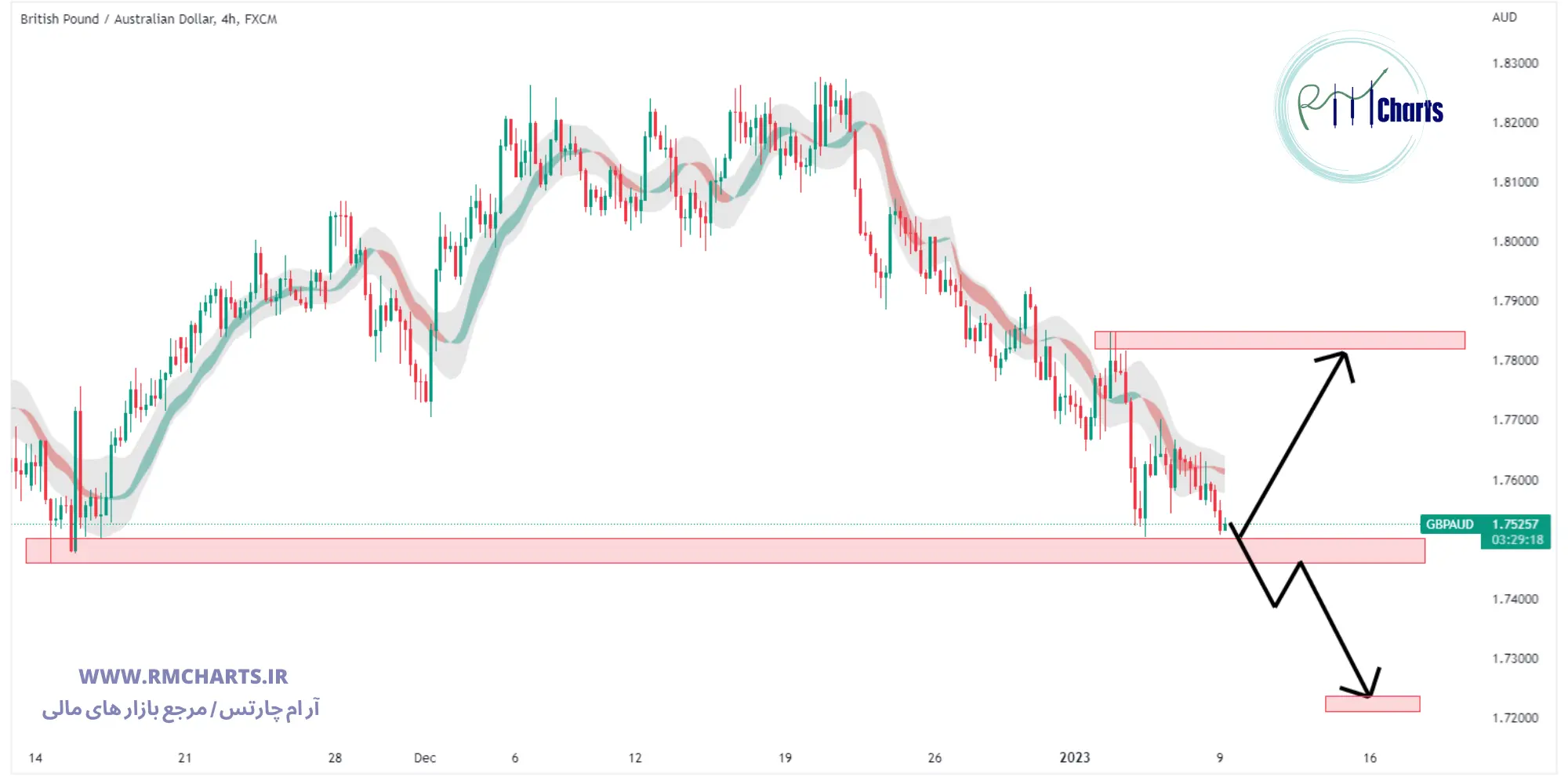 تحلیل تکنیکال جفت ارز GBP AUD