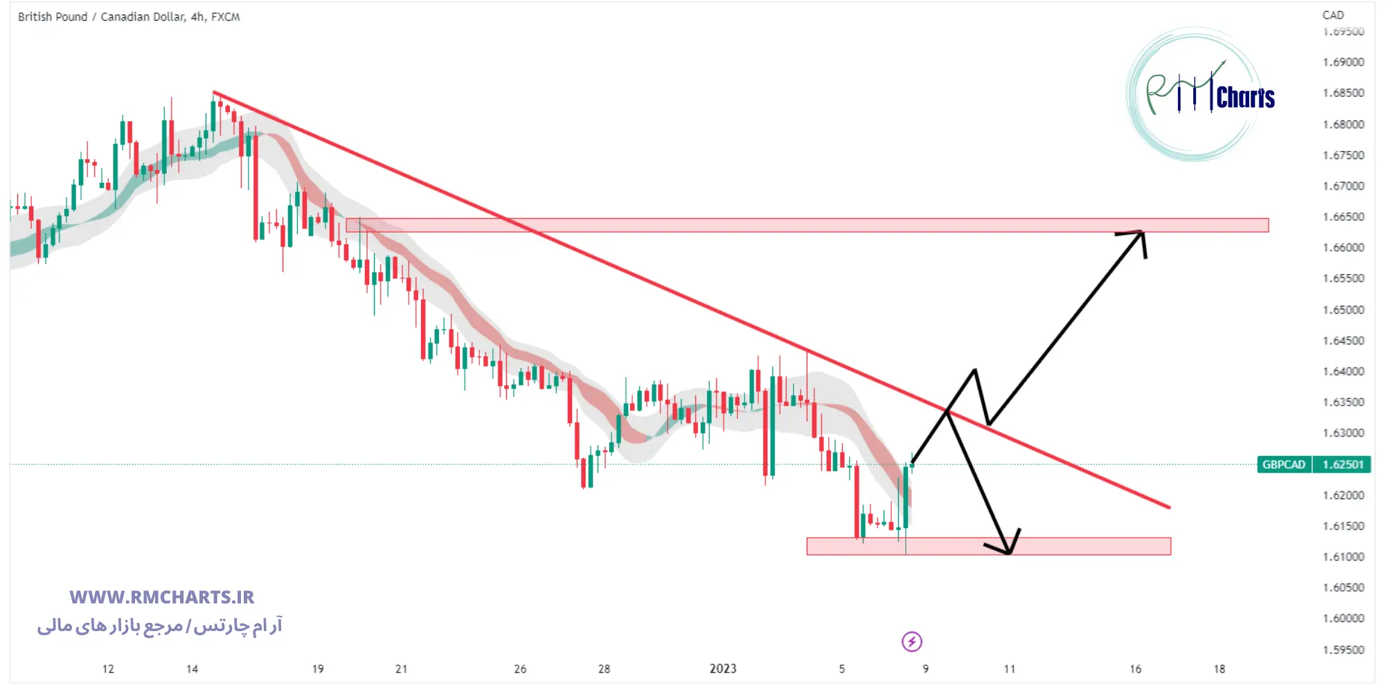 تحلیل تکنیکال جفت ارز GBP CAD