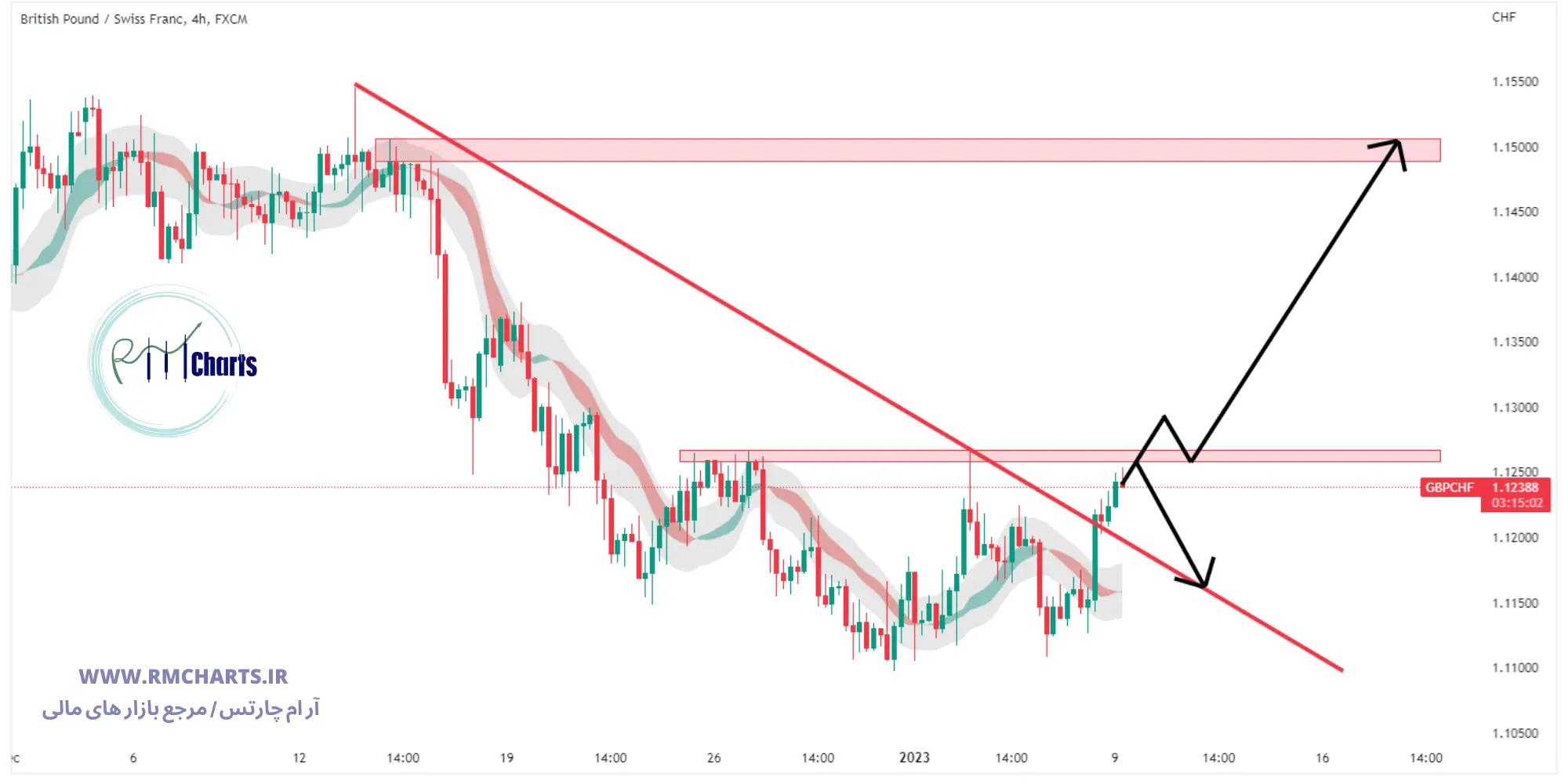 تحلیل تکنیکال جفت ارز GBP CHF