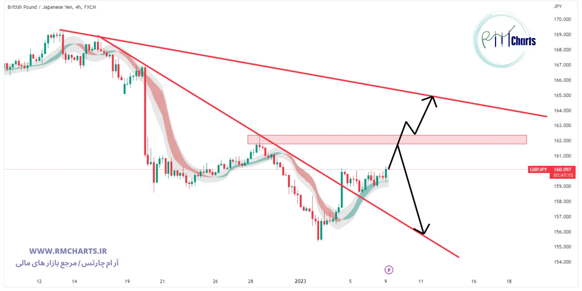 تحلیل تکنیکال جفت ارز GBP JPY
