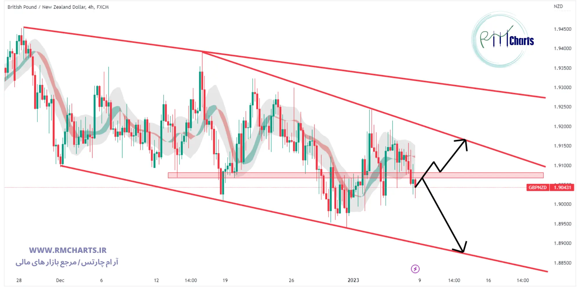 تحلیل تکنیکال جفت ارز GBP NZD