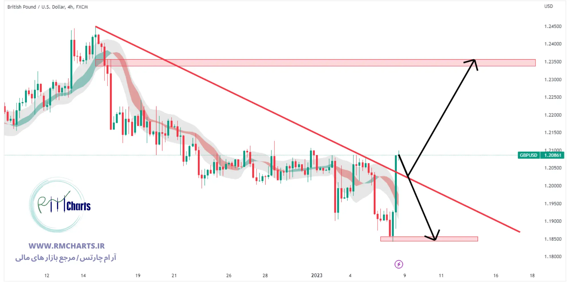 تحلیل تکنیکال جفت ارز GBP USD