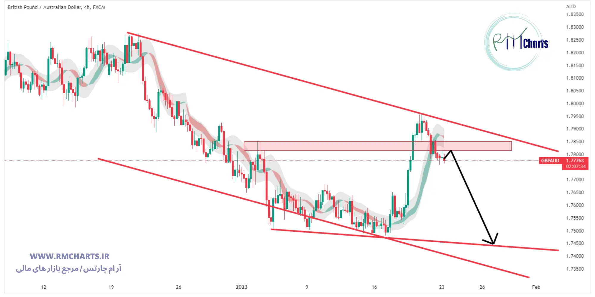 تحلیل تکنیکال جفت ارز GBPAUD