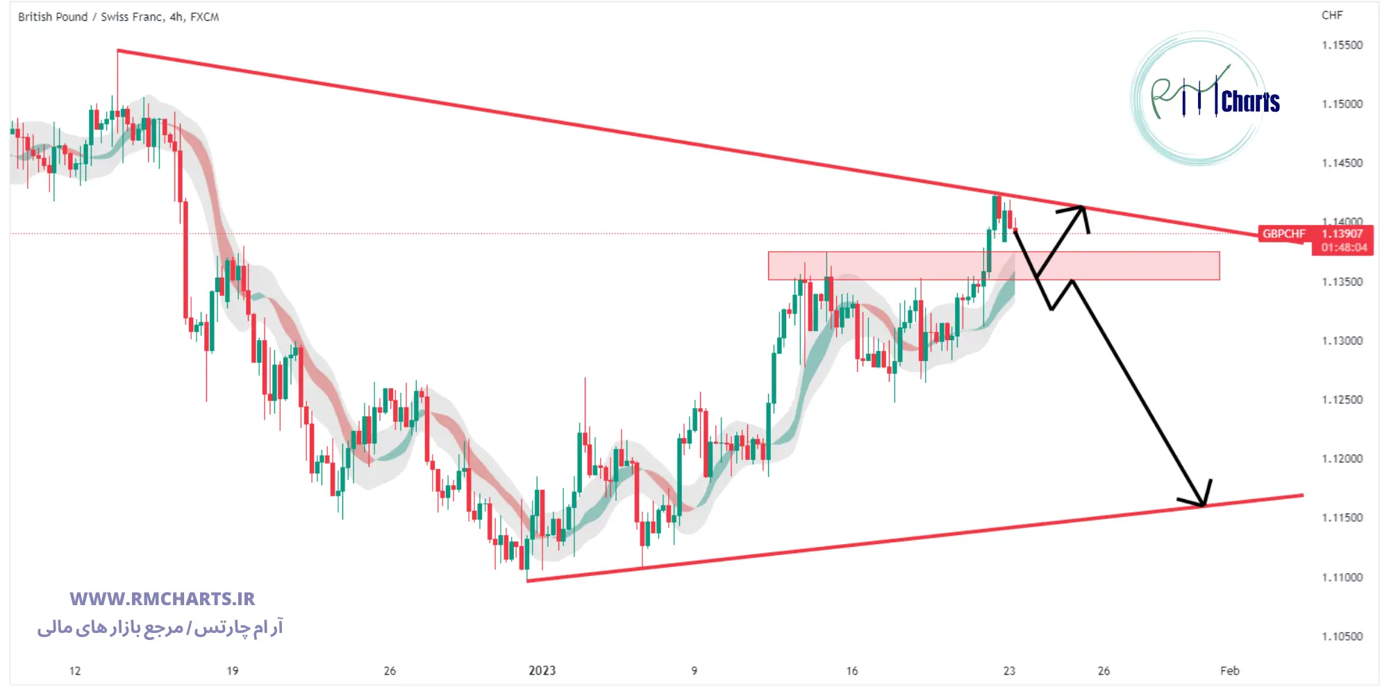 تحلیل تکنیکال جفت ارز GBPCHF