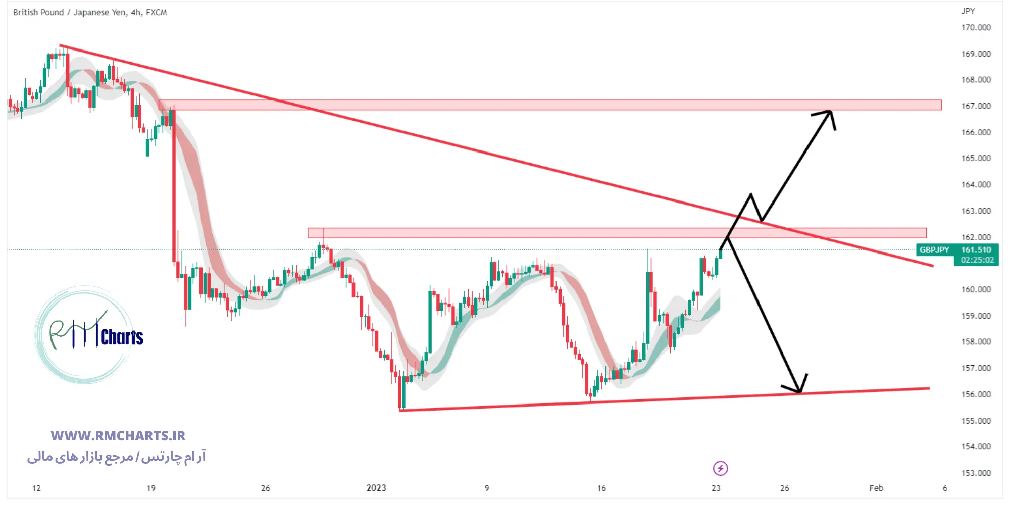 تحلیل تکنیکال جفت ارز GBPJPY