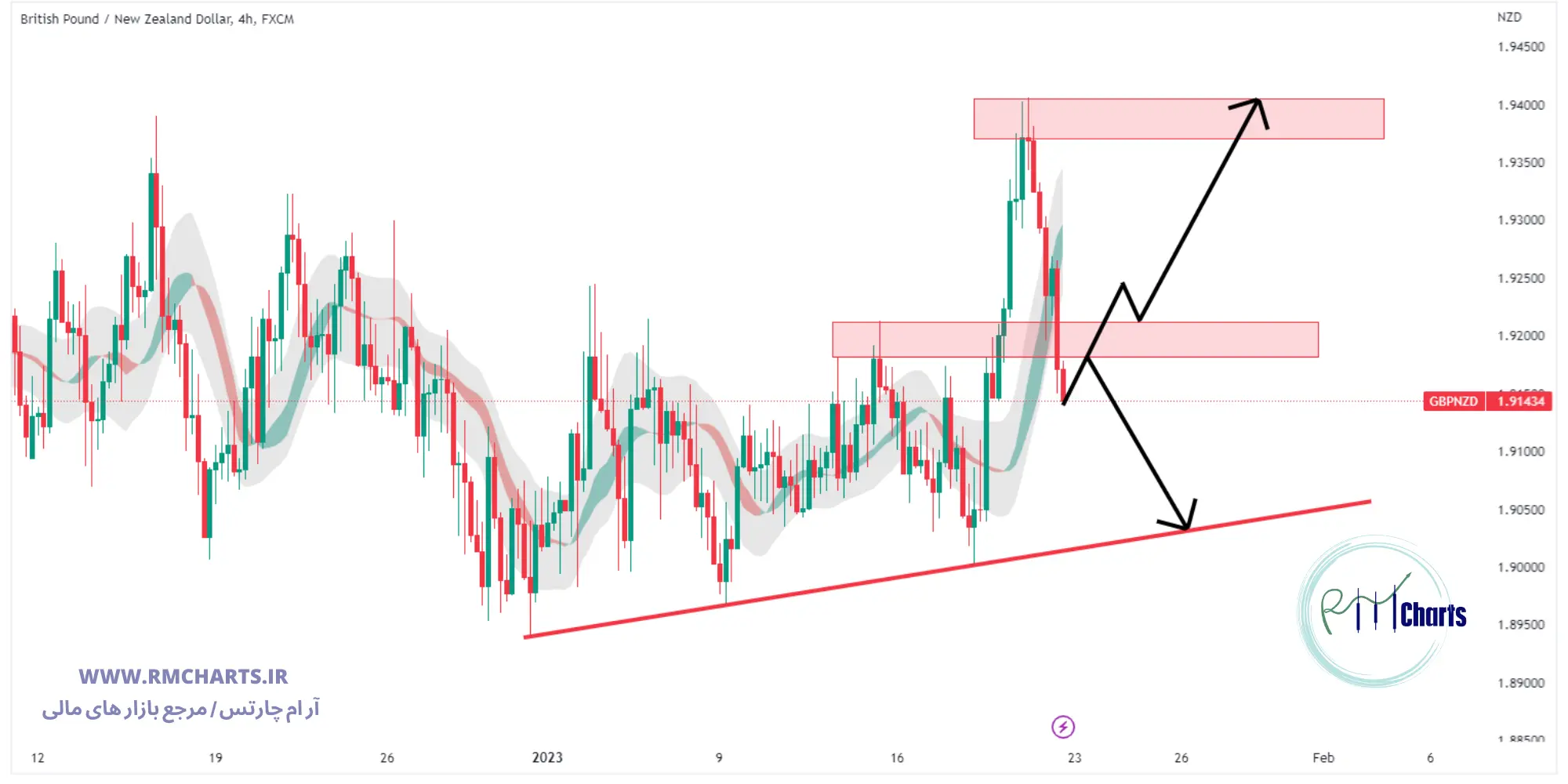 تحلیل تکنیکال جفت ارز GBPNZD