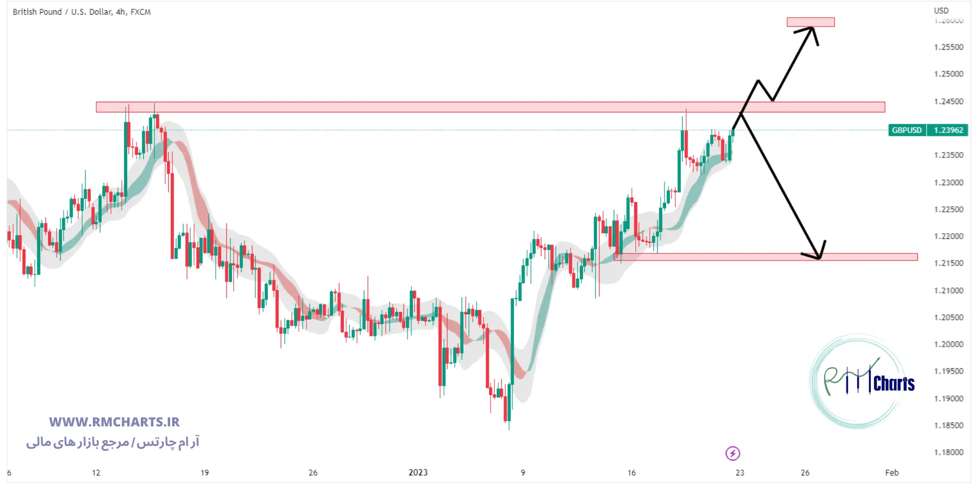 تحلیل تکنیکال جفت ارز GBPUSD