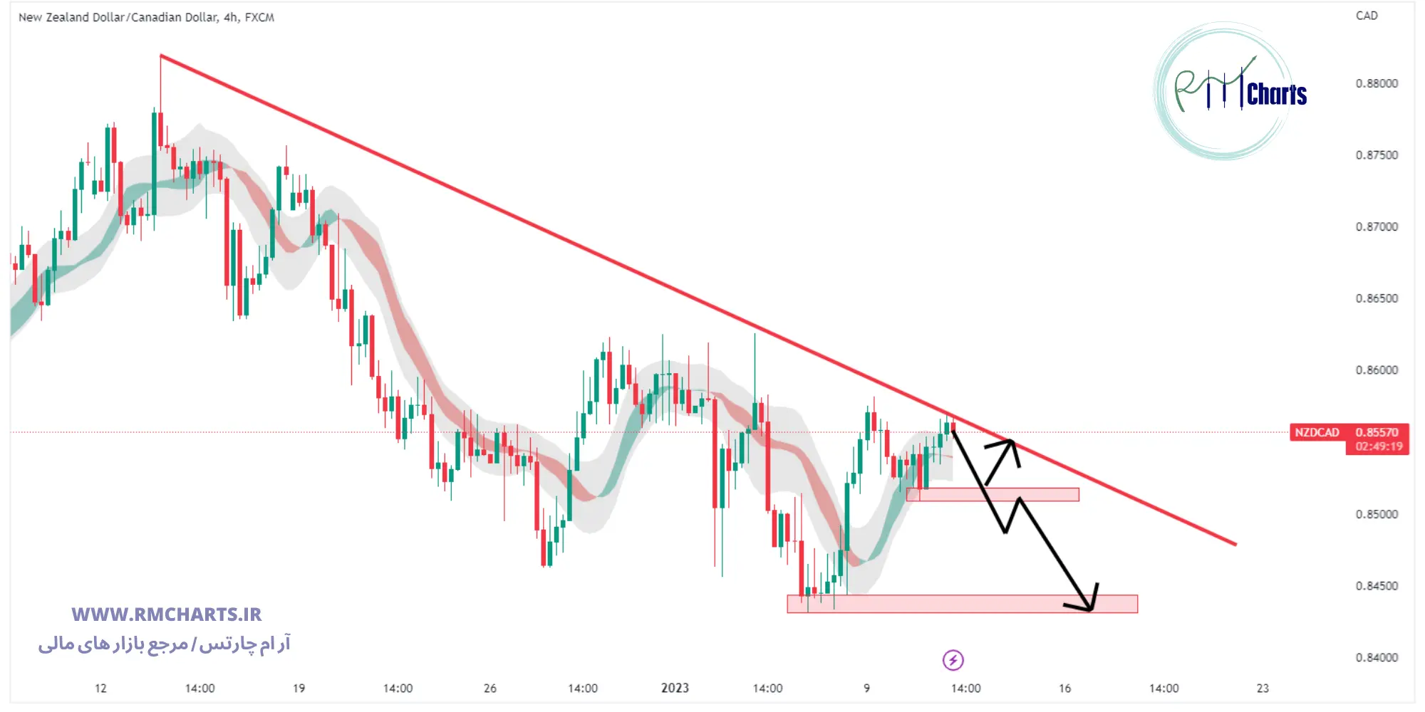 تحلیل تکنیکال جفت ارز NZD CAD