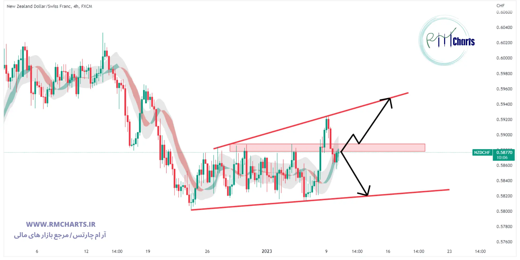 تحلیل تکنیکال جفت ارز NZD CHF