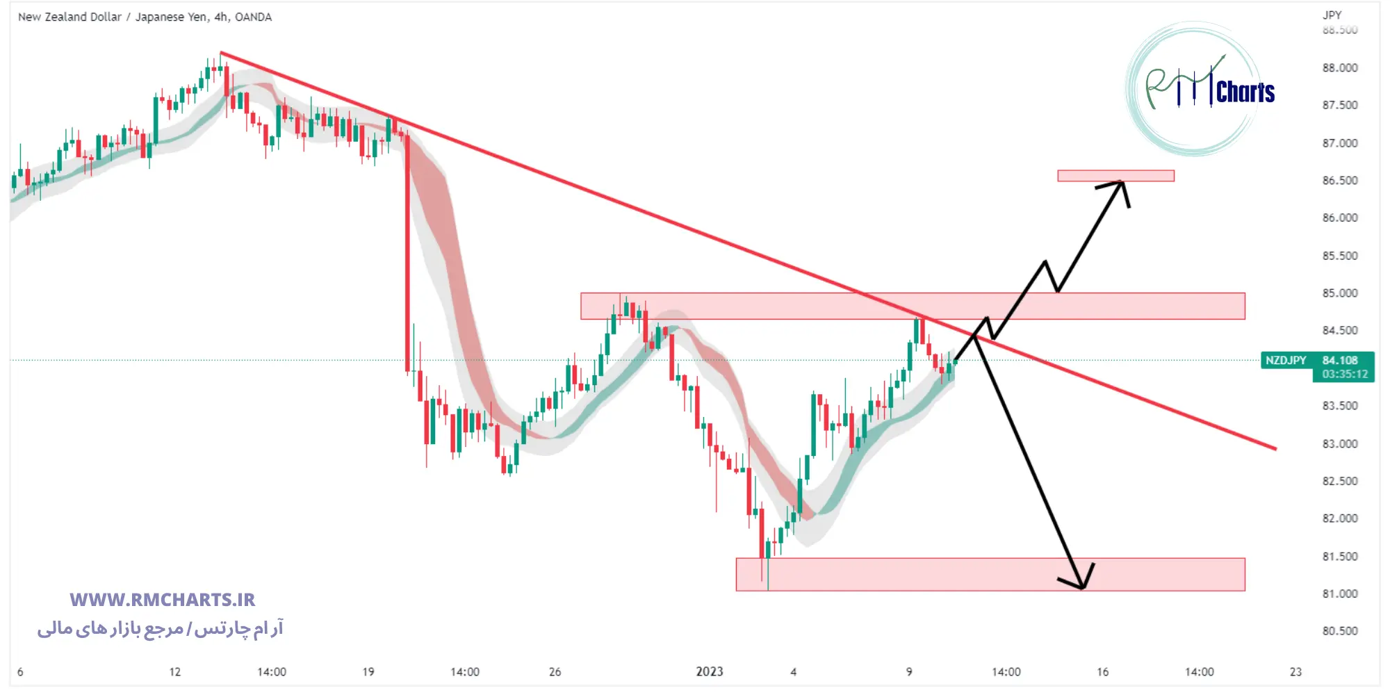 تحلیل تکنیکال جفت ارز NZD JPY