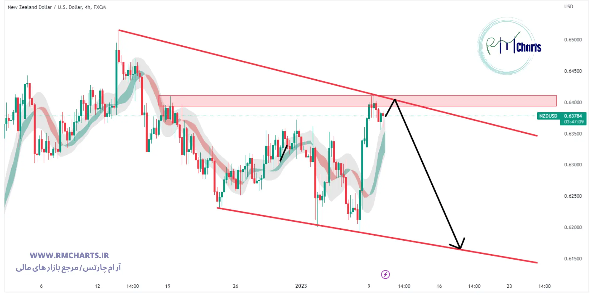 تحلیل تکنیکال جفت ارز NZD USD