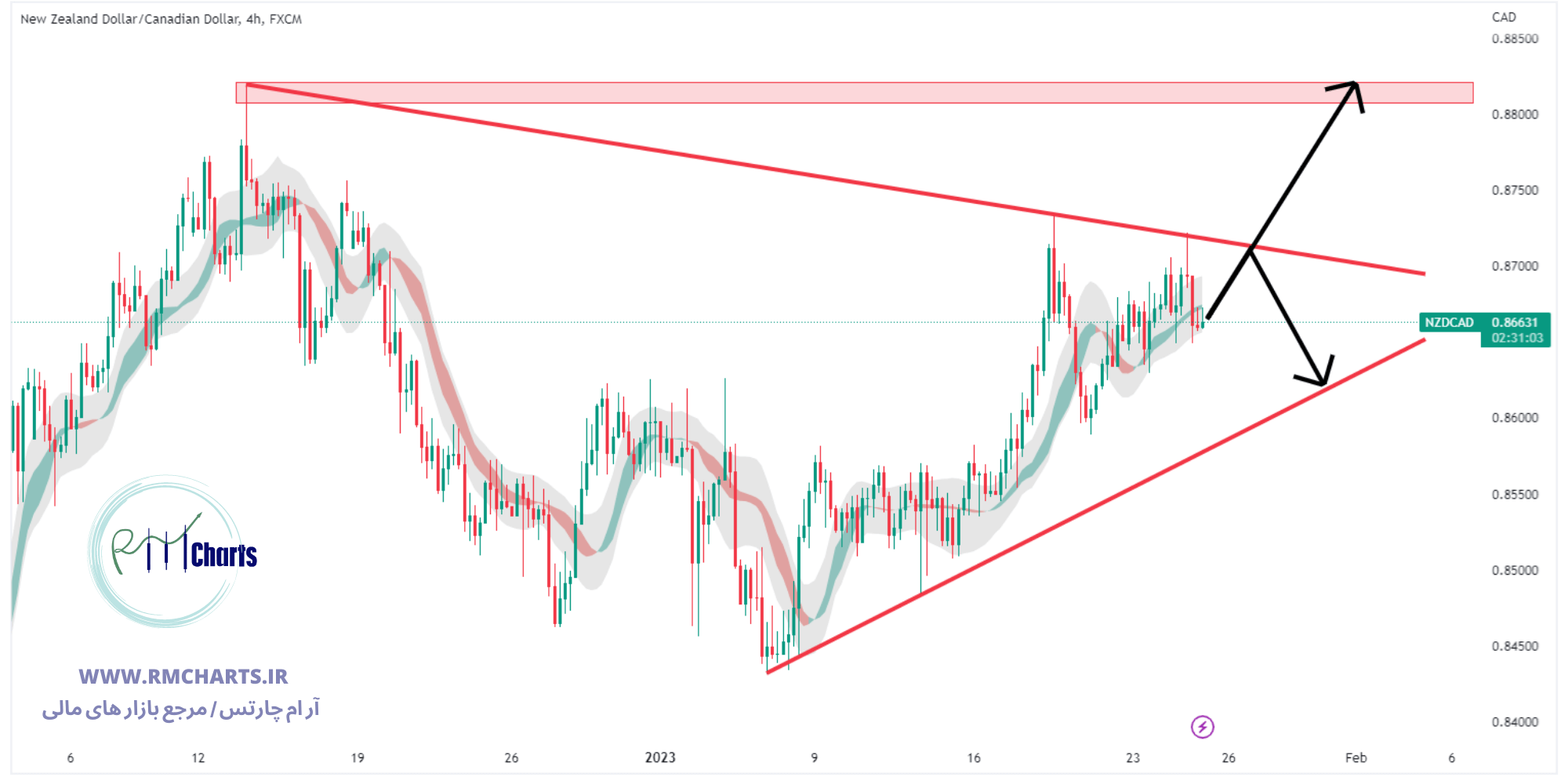 تحلیل تکنیکال جفت ارز NZDCAD
