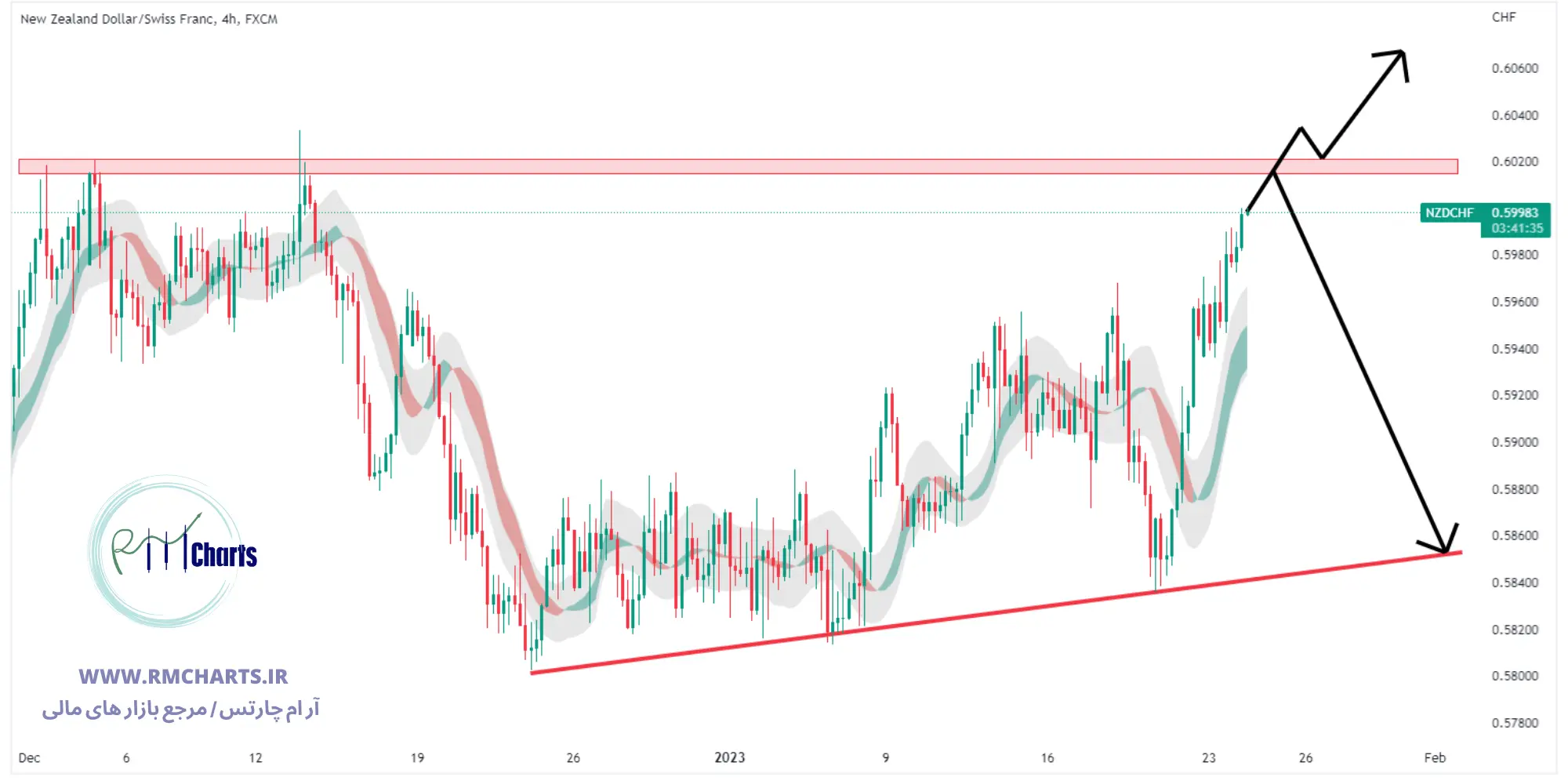 تحلیل تکنیکال جفت ارز NZDCHF