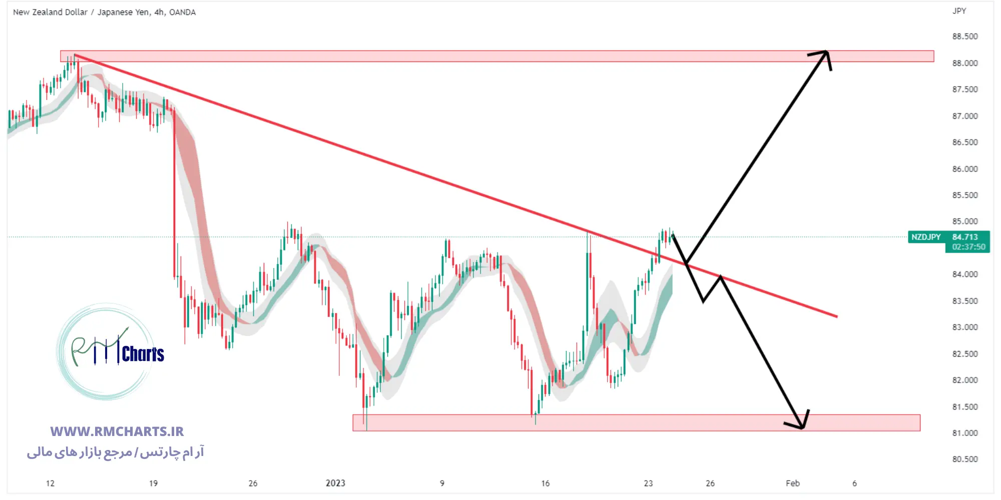 تحلیل تکنیکال جفت ارز NZDJPY