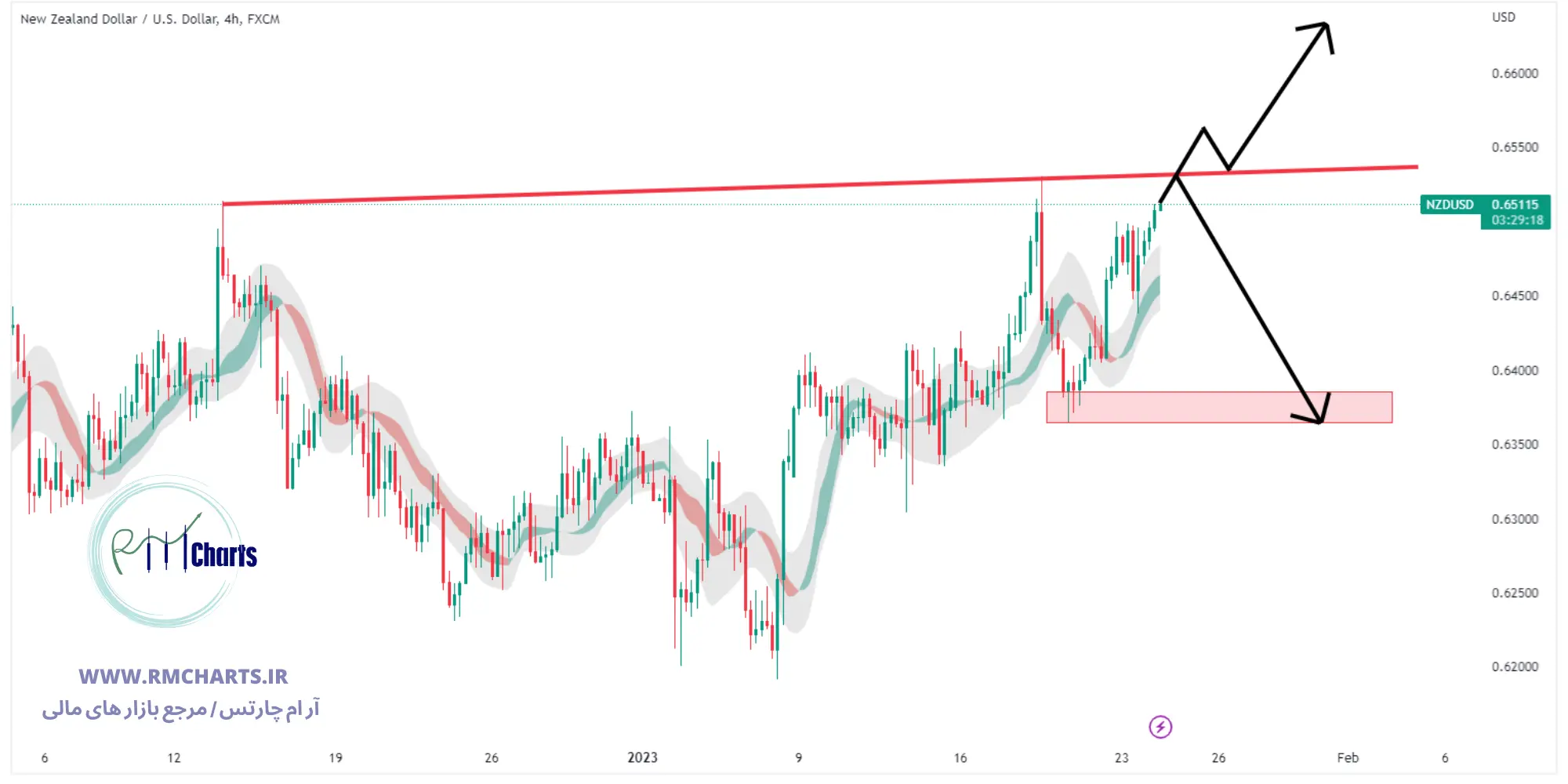 تحلیل تکنیکال جفت ارز NZDUSD