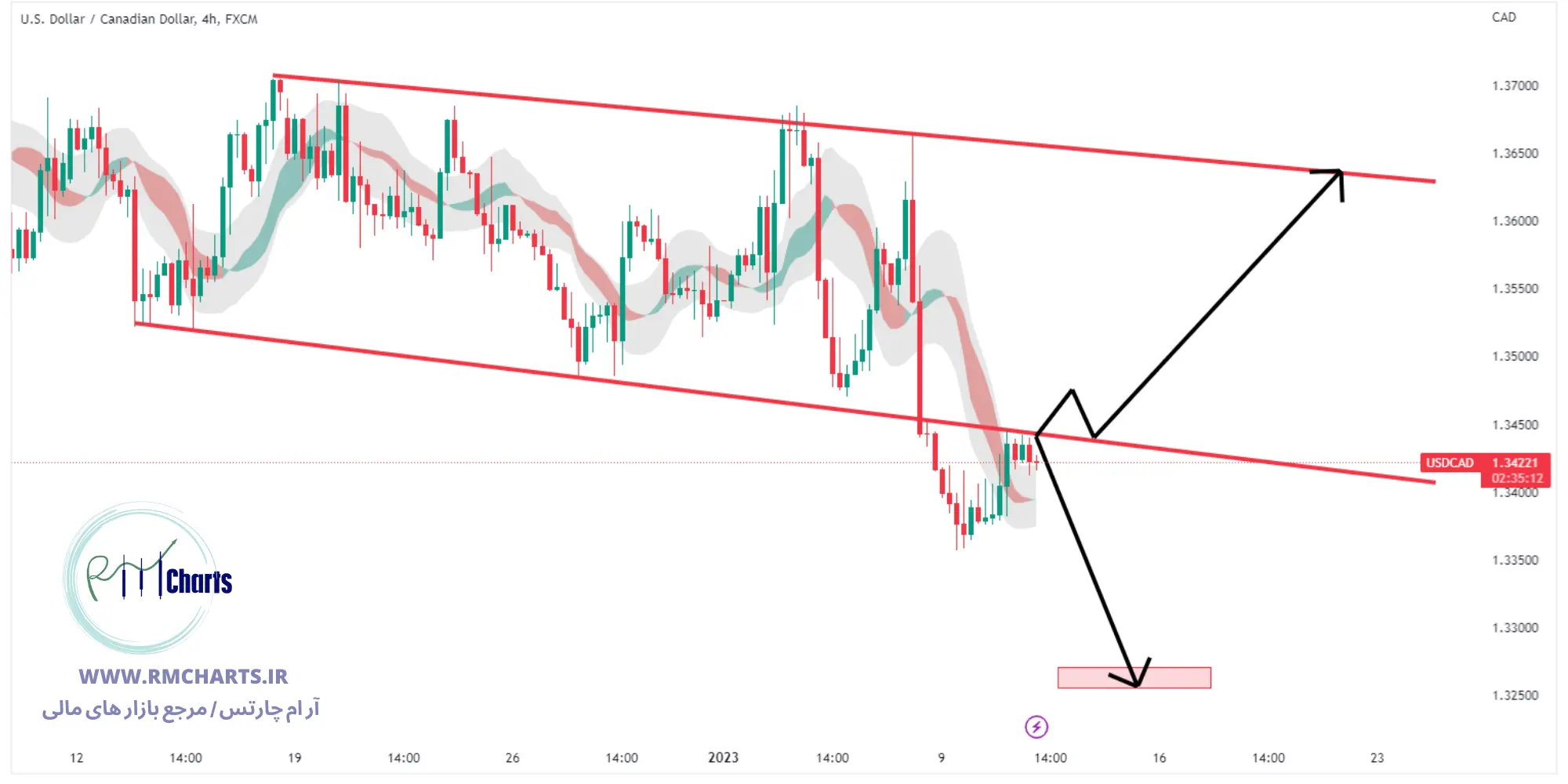 تحلیل تکنیکال جفت ارز USD CAD