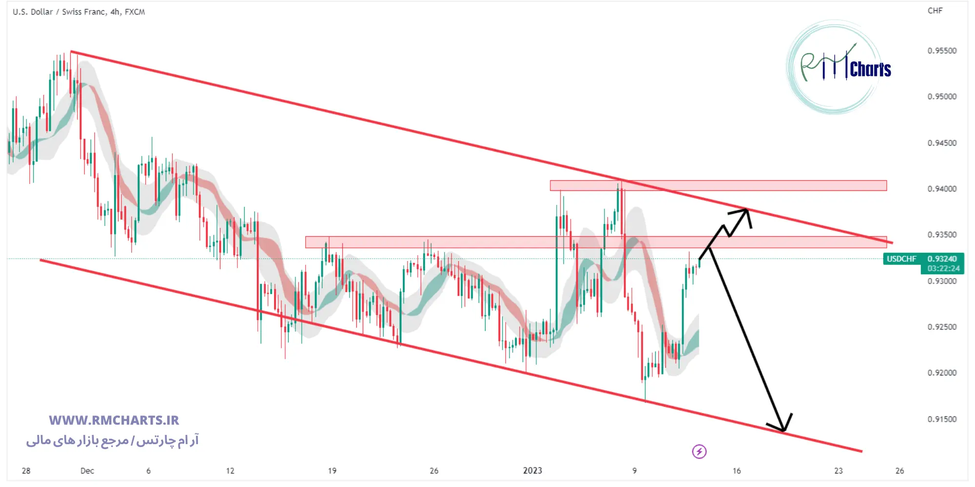 تحلیل تکنیکال جفت ارز USD CHF