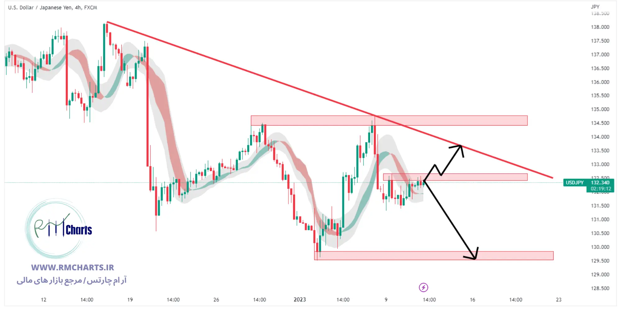 تحلیل تکنیکال جفت ارز USD JPY