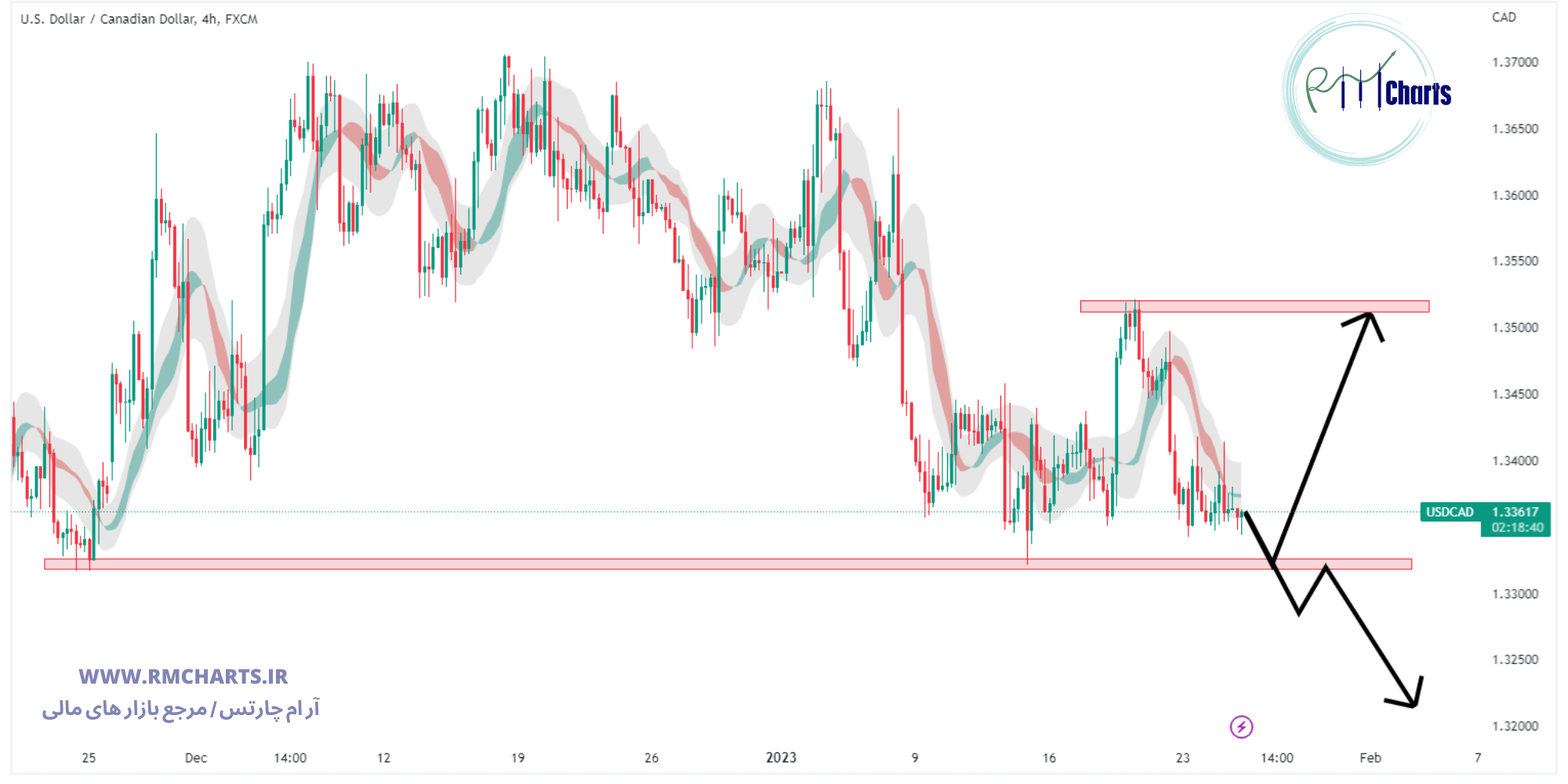 تحلیل تکنیکال جفت ارز USDCAD