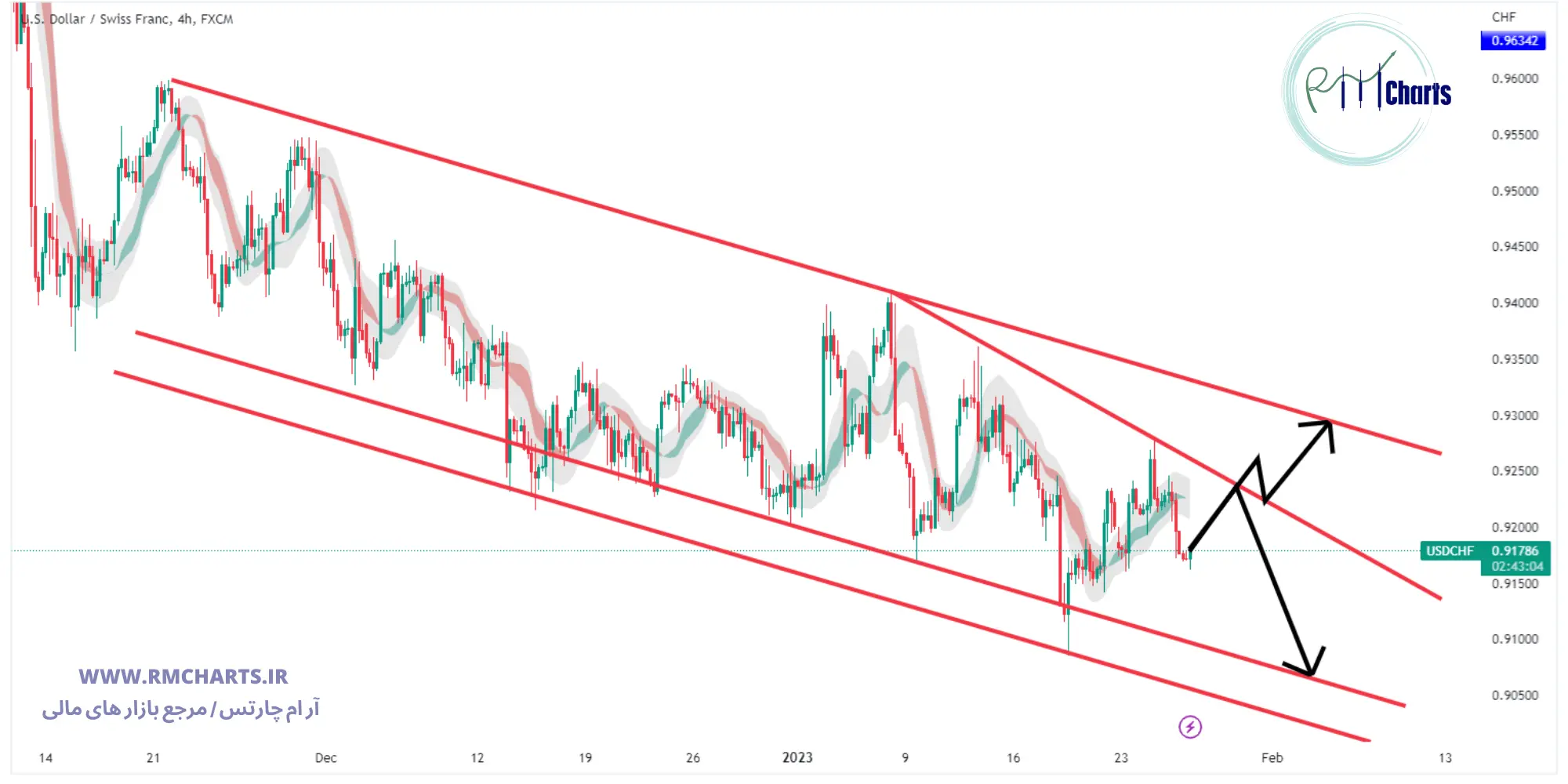 تحلیل تکنیکال جفت ارز USDCHF