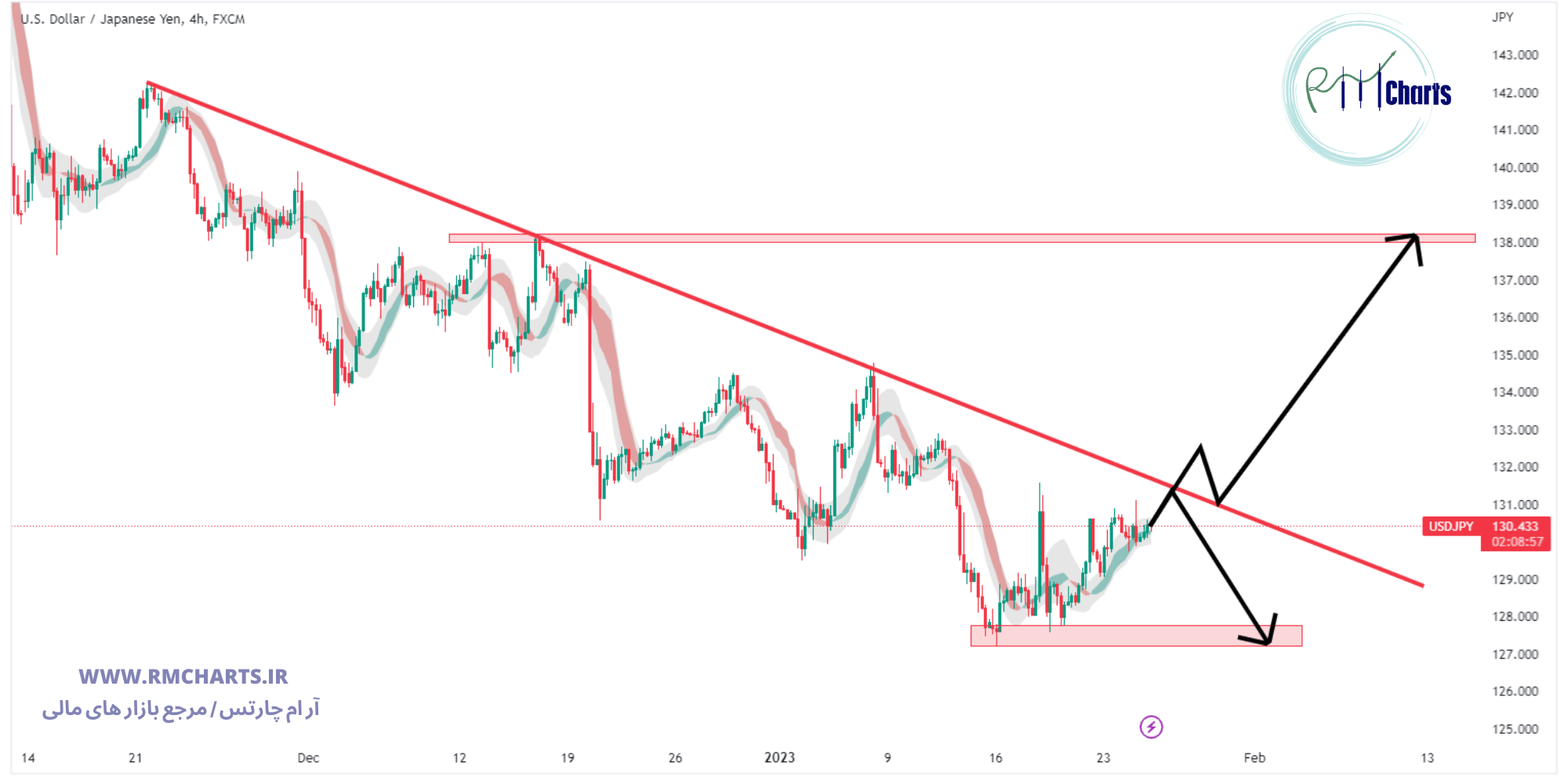 تحلیل تکنیکال جفت ارز USDJPY