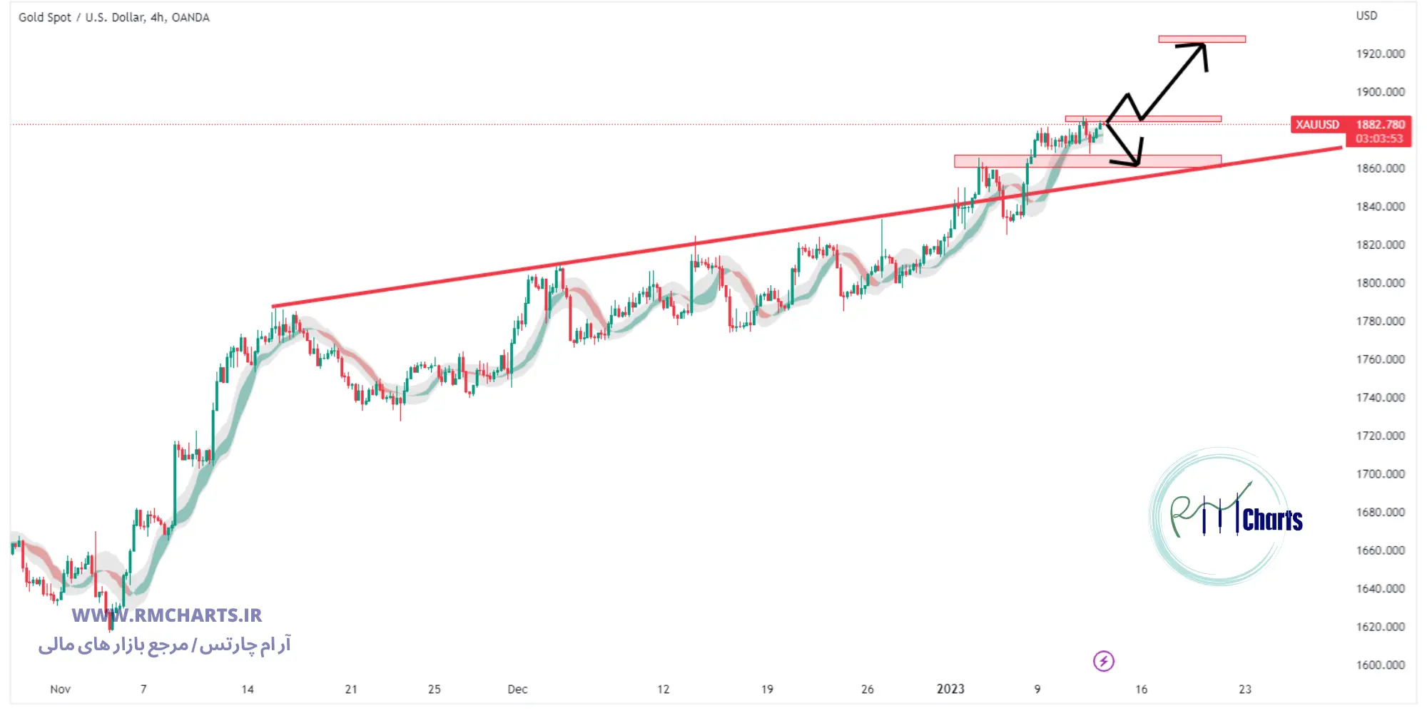 تحلیل تکنیکال جفت ارز XAU USD