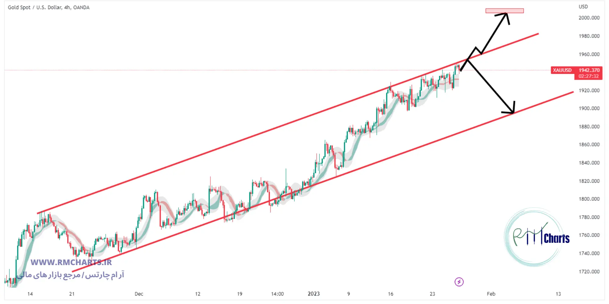 تحلیل تکنیکال طلا