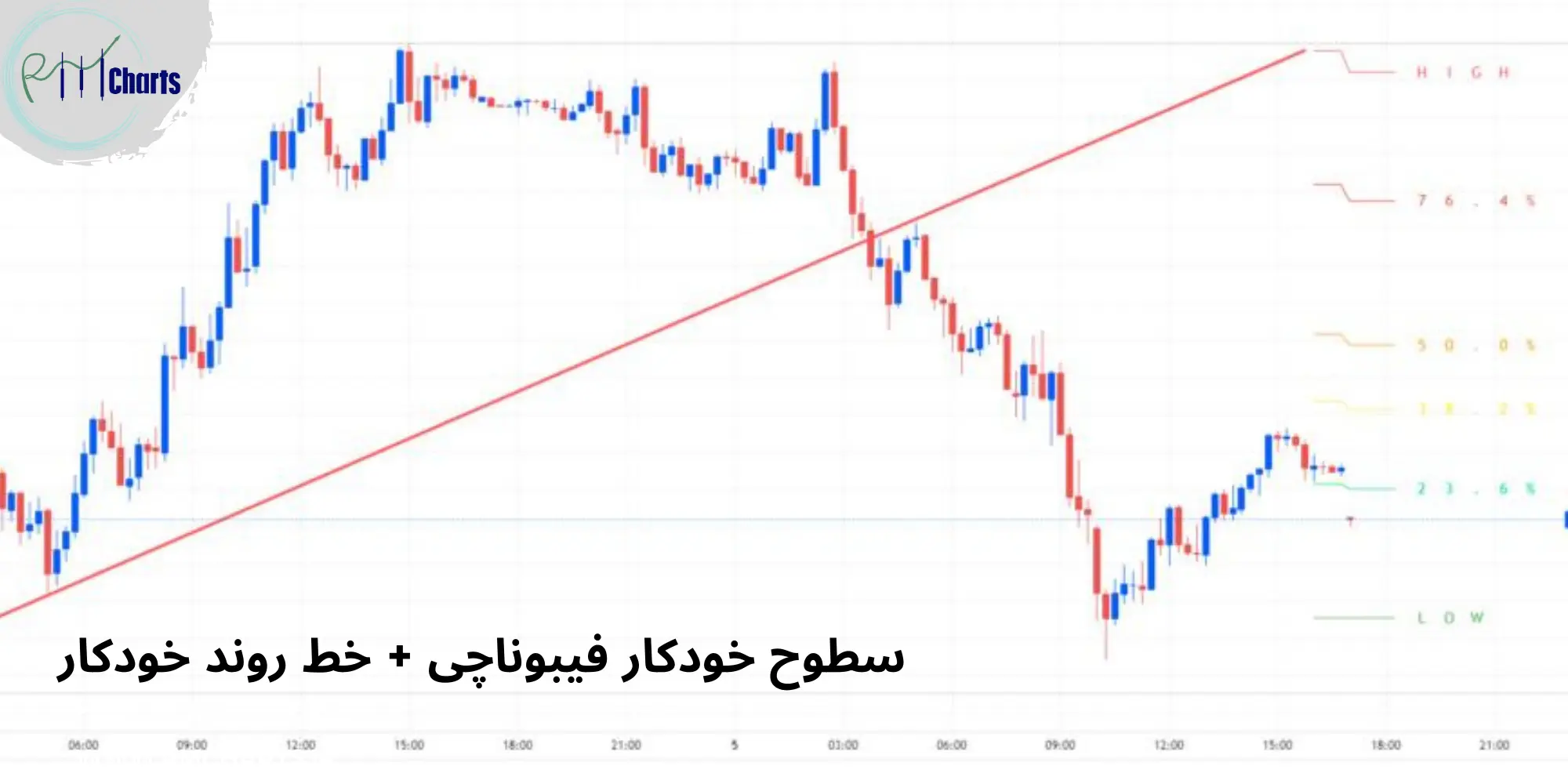 سطوح خودکار فیبوناچی + خط روند خودکار
