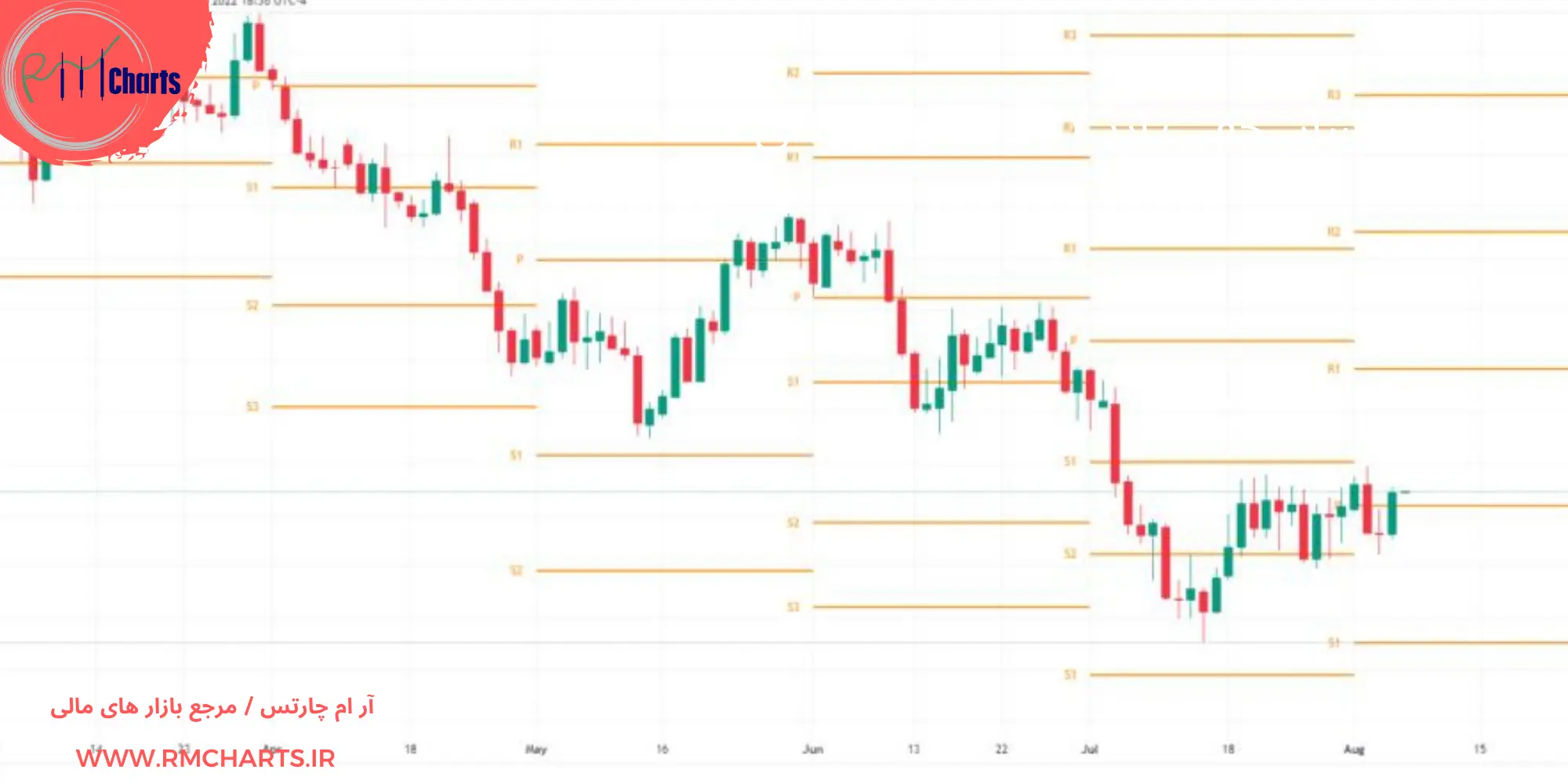 فرمول Pivot Points