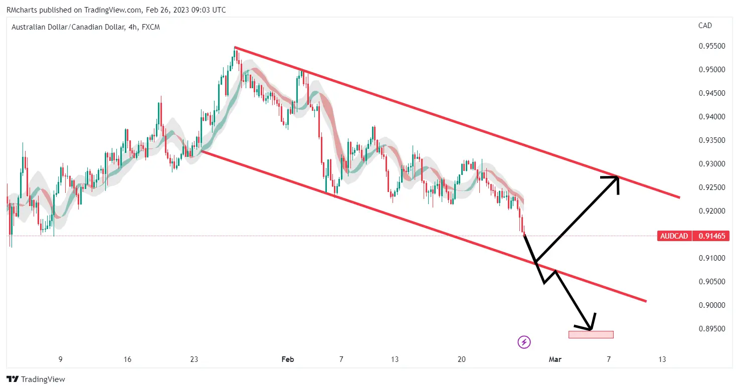 تحلیل تکنیکال AUDCAD