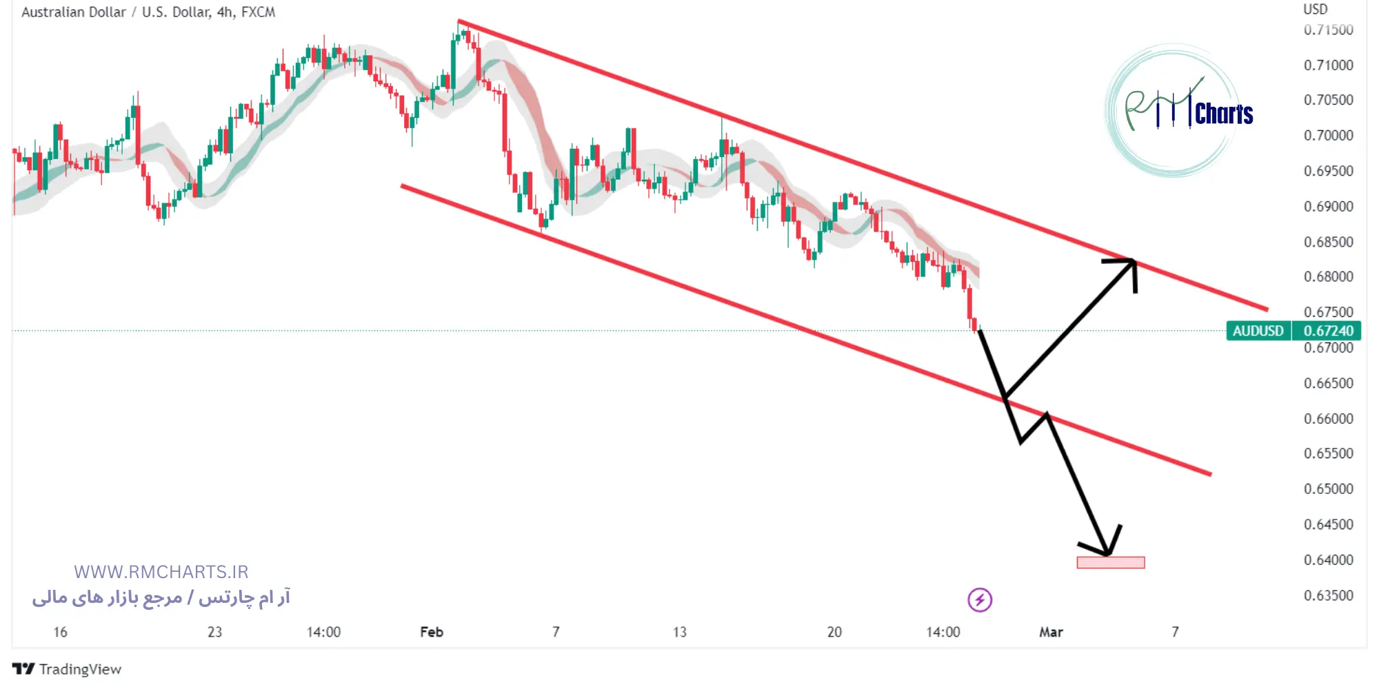 تحلیل تکنیکال AUDUSD