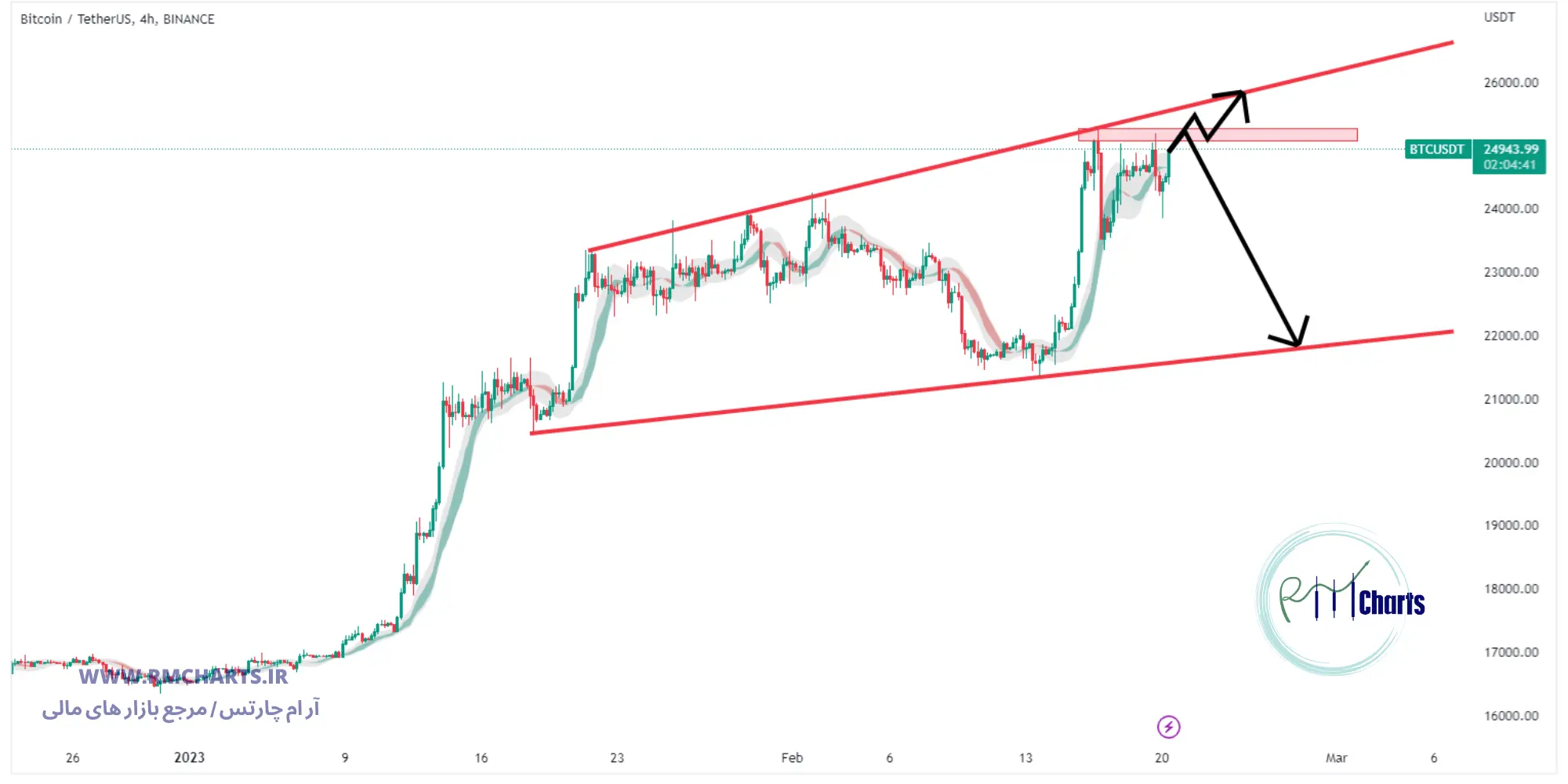 تحلیل تکنیکال BTCUSDT