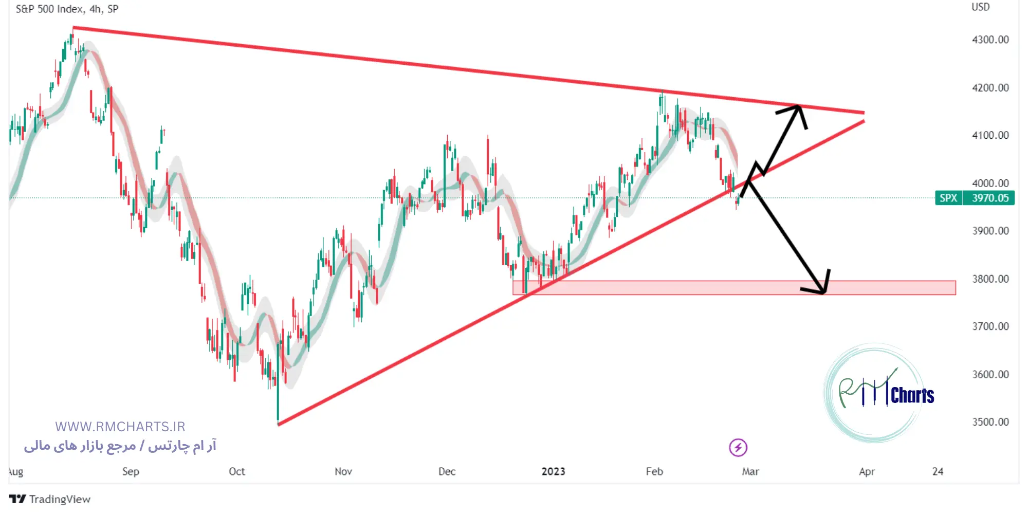 تحلیل تکنیکال SP500