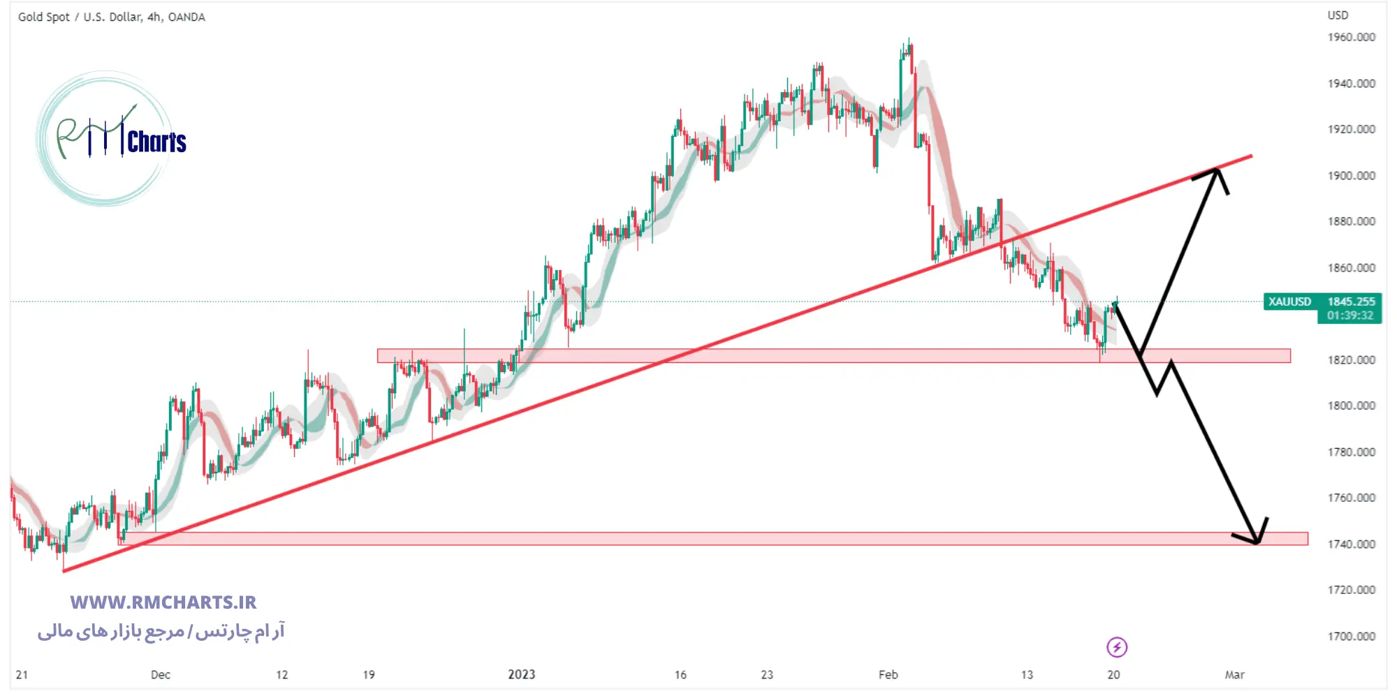 تحلیل تکنیکال XAUUSD