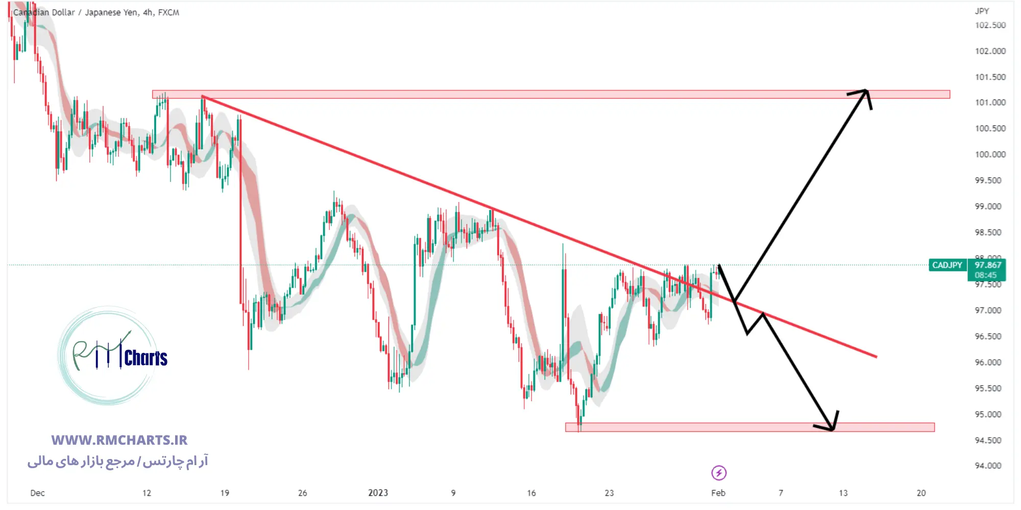 تحلیل تکنیکال جفت ارز CADJPY