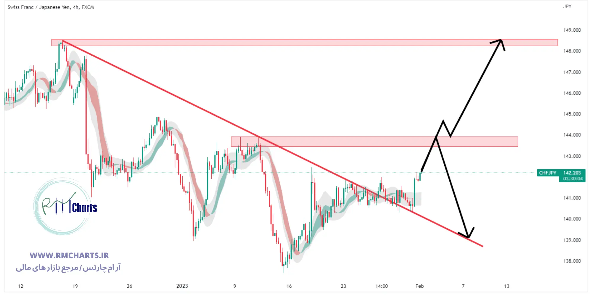 تحلیل تکنیکال جفت ارز CHFJPY