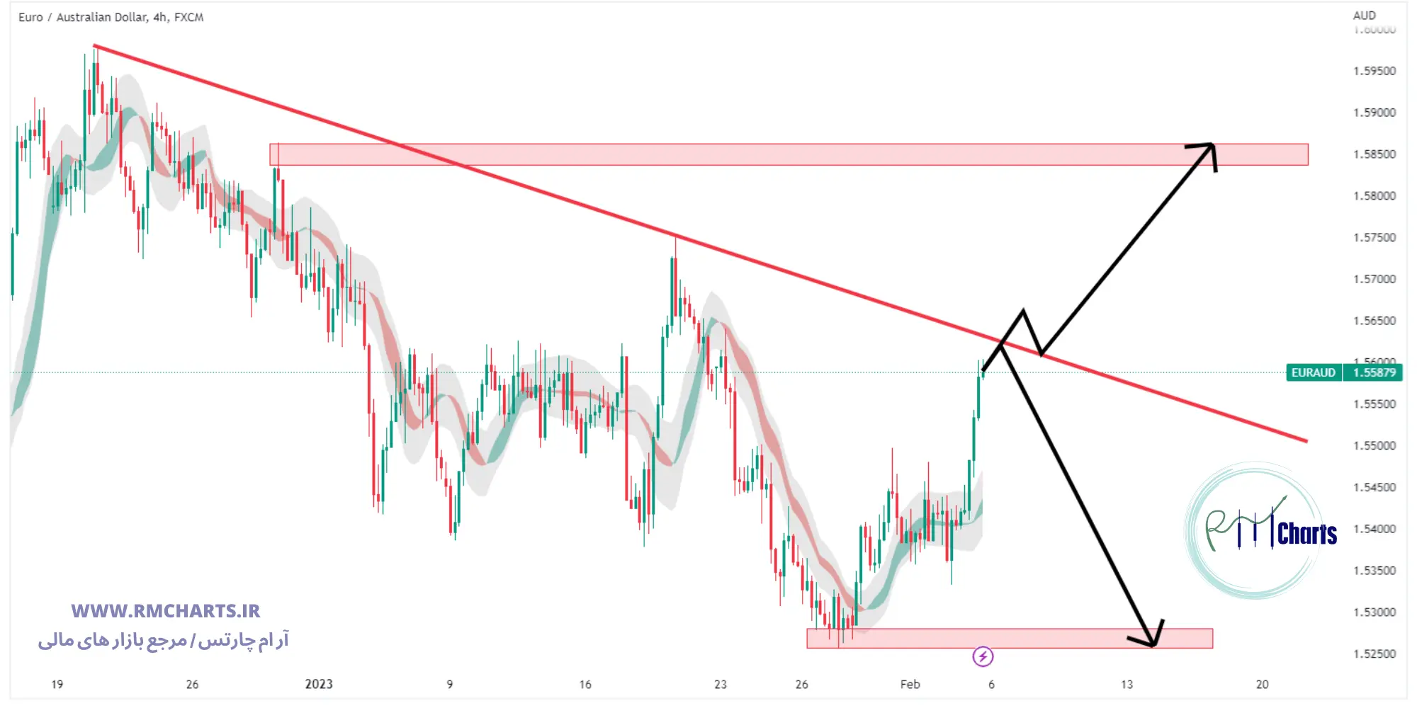 تحلیل تکنیکال جفت ارز EURAUD