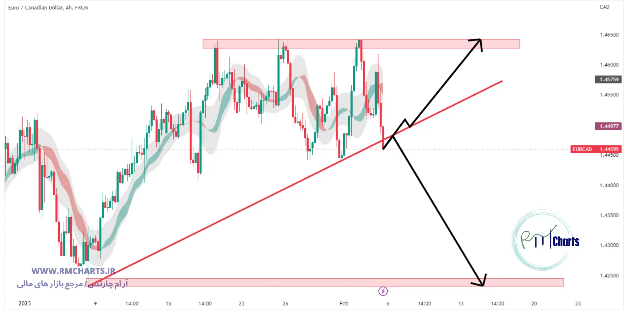 تحلیل تکنیکال جفت ارز EURCAD