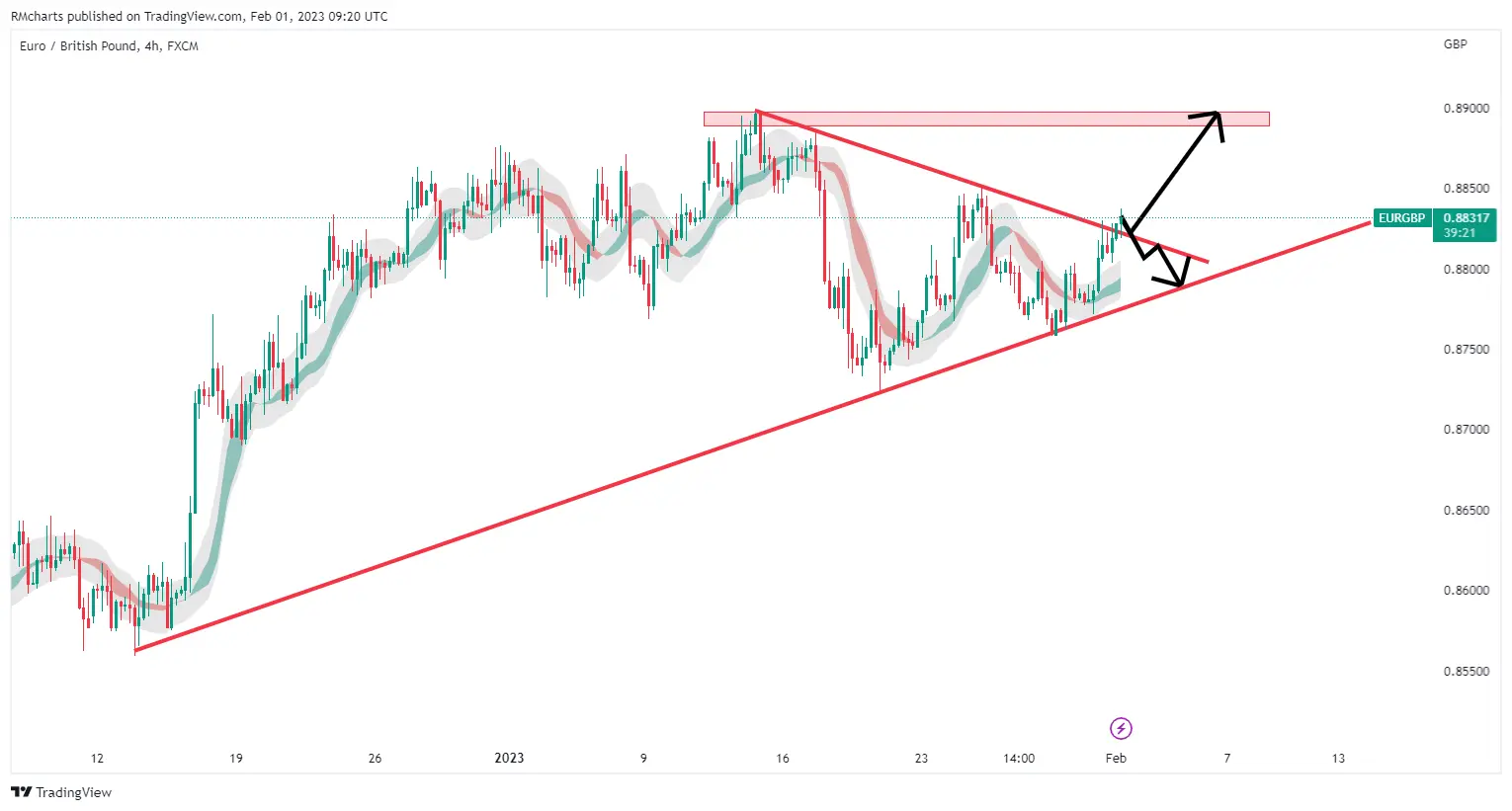 تحلیل تکنیکال جفت ارز EURGBP