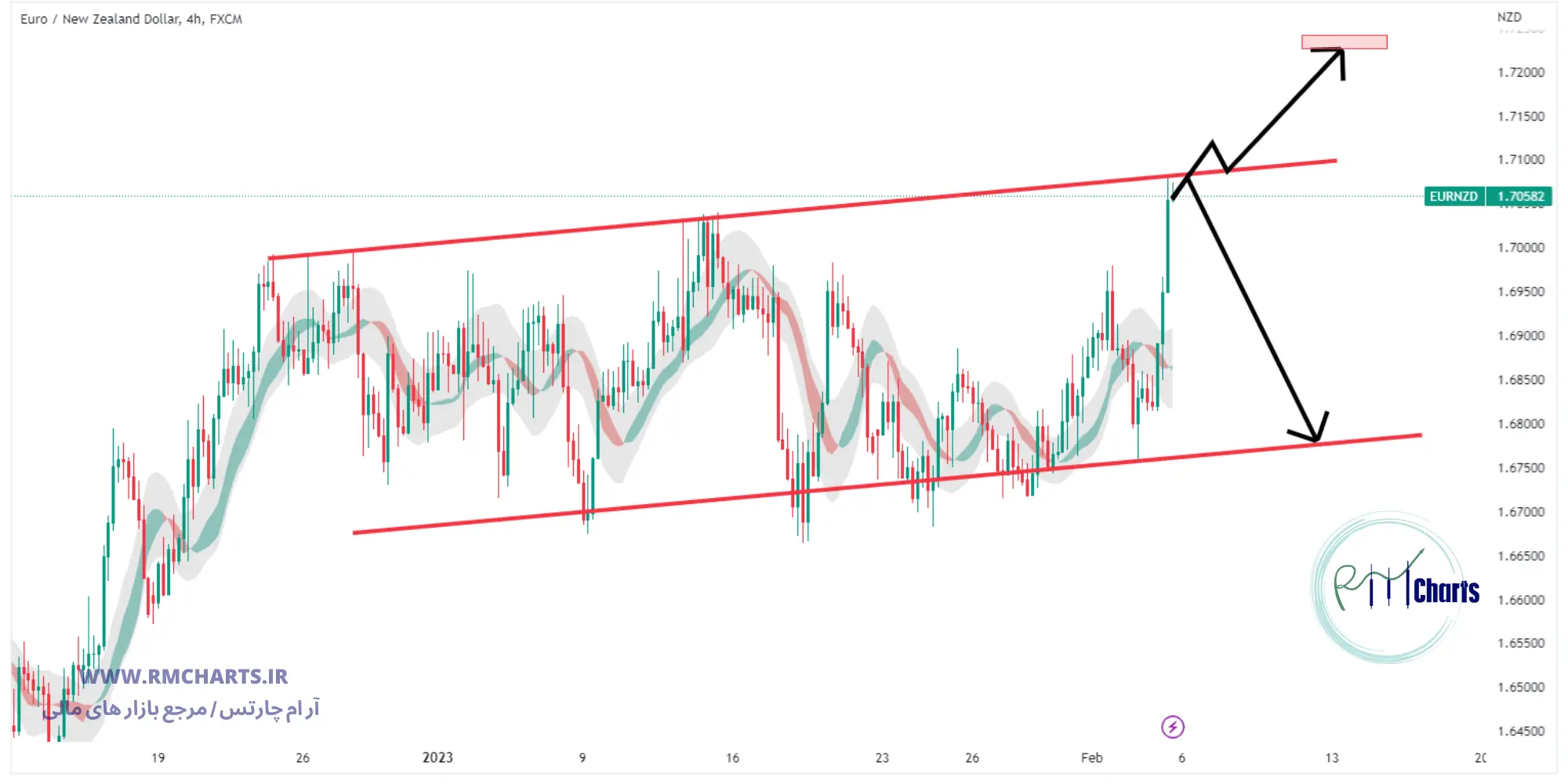 تحلیل تکنیکال جفت ارز EURNZD
